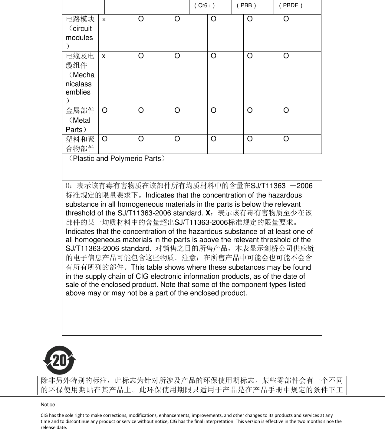 Notice CIG has the sole right to make corrections, modifications, enhancements, improvements, and other changes to its products and services at any time and to discontinue any product or service without notice, CIG has the final interpretation. This version is effective in the two months since the release date. （Cr6+） （PBB） （PBDE） 电路模块（circuit modules） ×   O   O   O   O   O   电缆及电缆组件（Mechanicalassemblies） x   O   O   O   O   O   金属部件（Metal Parts） O   O   O   O   O   O   塑料和聚合物部件 O   O   O   O   O   O   （Plastic and Polymeric Parts） O：表示该有毒有害物质在该部件所有均质材料中的含量在SJ/T11363  －2006标准规定的限量要求下。Indicates that the concentration of the hazardous substance in all homogeneous materials in the parts is below the relevant threshold of the SJ/T11363-2006 standard. X：表示该有毒有害物质至少在该部件的某一均质材料中的含量超出SJ/T11363-2006标准规定的限量要求。Indicates that the concentration of the hazardous substance of at least one of all homogeneous materials in the parts is above the relevant threshold of the SJ/T11363-2006 standard.  对销售之日的所售产品，本表显示剑桥公司供应链的电子信息产品可能包含这些物质。注意：在所售产品中可能会也可能不会含有所有所列的部件。This table shows where these substances may be found in the supply chain of CIG electronic information products, as of the date of sale of the enclosed product. Note that some of the component types listed above may or may not be a part of the enclosed product.     除非另外特别的标注，此标志为针对所涉及产品的环保使用期标志。某些零部件会有一个不同的环保使用期贴在其产品上。此环保使用期限只适用于产品是在产品手册中规定的条件下工
