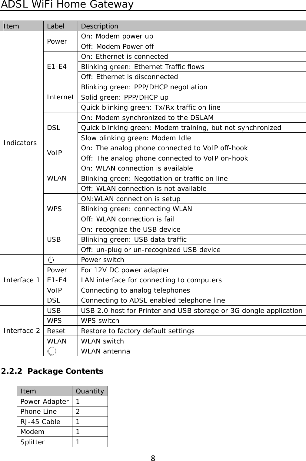 ADSL WiFi Home Gateway 8 Item  Label  Description On: Modem power up Power  Off: Modem Power off On: Ethernet is connected Blinking green: Ethernet Traffic flows E1-E4  Off: Ethernet is disconnected Blinking green: PPP/DHCP negotiation Solid green: PPP/DHCP up Internet  Quick blinking green: Tx/Rx traffic on line On: Modem synchronized to the DSLAM Quick blinking green: Modem training, but not synchronized DSL  Slow blinking green: Modem Idle On: The analog phone connected to VoIP off-hook VoIP  Off: The analog phone connected to VoIP on-hook On: WLAN connection is available Blinking green: Negotiation or traffic on line WLAN  Off: WLAN connection is not available ON:WLAN connection is setup Blinking green: connecting WLAN WPS  Off: WLAN connection is fail On: recognize the USB device Blinking green: USB data traffic  Indicators USB  Off: un-plug or un-recognized USB device  Power switch Power  For 12V DC power adapter E1-E4  LAN interface for connecting to computers VoIP  Connecting to analog telephones Interface 1 DSL  Connecting to ADSL enabled telephone line USB  USB 2.0 host for Printer and USB storage or 3G dongle application WPS WPS switch Reset  Restore to factory default settings WLAN WLAN switch Interface 2  WLAN antenna 2.2.2 Package Contents Item  Quantity Power Adapter  1 Phone Line  2 RJ-45 Cable  1 Modem 1 Splitter 1 