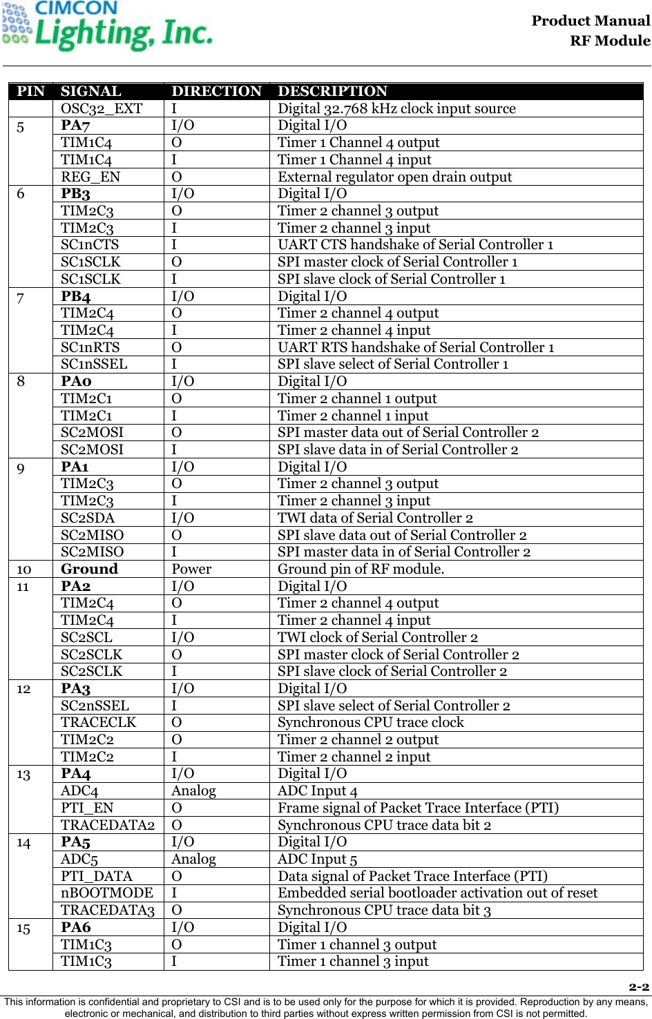                                                                                    Product Manual  RF Module  2-2 This information is confidential and proprietary to CSI and is to be used only for the purpose for which it is provided. Reproduction by any means, electronic or mechanical, and distribution to third parties without express written permission from CSI is not permitted.    PIN  SIGNAL  DIRECTION  DESCRIPTION OSC32_EXT   I  Digital 32.768 kHz clock input source  5  PA7  I/O Digital I/O TIM1C4   O  Timer 1 Channel 4 output   TIM1C4  I  Timer 1 Channel 4 input  REG_EN   O  External regulator open drain output  6  PB3  I/O Digital I/O TIM2C3   O  Timer 2 channel 3 output   TIM2C3   I  Timer 2 channel 3 input  SC1nCTS   I  UART CTS handshake of Serial Controller 1   SC1SCLK   O  SPI master clock of Serial Controller 1   SC1SCLK   I  SPI slave clock of Serial Controller 1   7  PB4  I/O Digital I/O TIM2C4   O  Timer 2 channel 4 output   TIM2C4   I  Timer 2 channel 4 input  SC1nRTS   O  UART RTS handshake of Serial Controller 1   SC1nSSEL   I  SPI slave select of Serial Controller 1   8  PA0  I/O Digital I/O TIM2C1   O  Timer 2 channel 1 output   TIM2C1   I  Timer 2 channel 1 input  SC2MOSI   O  SPI master data out of Serial Controller 2   SC2MOSI   I  SPI slave data in of Serial Controller 2   9  PA1  I/O Digital I/O TIM2C3   O  Timer 2 channel 3 output  TIM2C3   I  Timer 2 channel 3 input  SC2SDA   I/O  TWI data of Serial Controller 2   SC2MISO   O  SPI slave data out of Serial Controller 2   SC2MISO   I  SPI master data in of Serial Controller 2   10   Ground  Power  Ground pin of RF module. 11  PA2  I/O Digital I/O TIM2C4   O  Timer 2 channel 4 output   TIM2C4   I  Timer 2 channel 4 input  SC2SCL   I/O  TWI clock of Serial Controller 2   SC2SCLK   O  SPI master clock of Serial Controller 2   SC2SCLK   I  SPI slave clock of Serial Controller 2   12  PA3  I/O Digital I/O SC2nSSEL   I  SPI slave select of Serial Controller 2   TRACECLK   O  Synchronous CPU trace clock   TIM2C2   O  Timer 2 channel 2 output  TIM2C2   I  Timer 2 channel 2 input  13  PA4  I/O Digital I/O ADC4  Analog ADC Input 4  PTI_EN   O  Frame signal of Packet Trace Interface (PTI)   TRACEDATA2   O  Synchronous CPU trace data bit 2   14  PA5  I/O Digital I/O ADC5  Analog ADC Input 5  PTI_DATA   O  Data signal of Packet Trace Interface (PTI)   nBOOTMODE  I  Embedded serial bootloader activation out of reset  TRACEDATA3   O  Synchronous CPU trace data bit 3   15  PA6  I/O Digital I/O TIM1C3   O  Timer 1 channel 3 output   TIM1C3   I  Timer 1 channel 3 input   