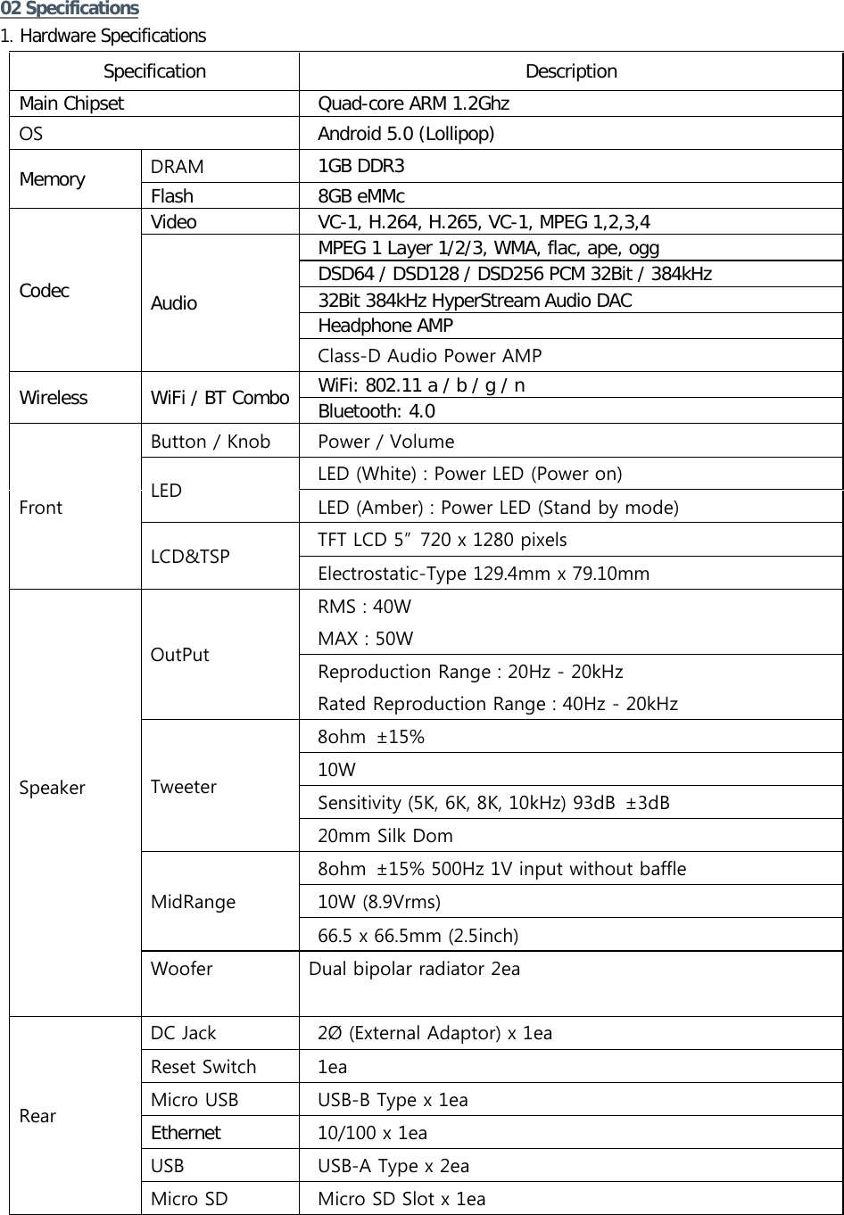  02 Specifications 1. Hardware Specifications Specification Description Main Chipset  Quad-core ARM 1.2Ghz OS  Android 5.0 (Lollipop) Memory DRAM  1GB DDR3   Flash    8GB eMMc Codec Video    VC-1, H.264, H.265, VC-1, MPEG 1,2,3,4 Audio  MPEG 1 Layer 1/2/3, WMA, flac, ape, ogg  DSD64 / DSD128 / DSD256 PCM 32Bit / 384kHz  32Bit 384kHz HyperStream Audio DAC  Headphone AMP  Class-D Audio Power AMP Wireless WiFi / BT Combo  WiFi: 802.11 a / b / g / n  Bluetooth: 4.0 Front Button / Knob    Power / Volume LED  LED (White) : Power LED (Power on)  LED (Amber) : Power LED (Stand by mode) LCD&amp;TSP  TFT LCD 5”  720 x 1280 pixels  Electrostatic-Type 129.4mm x 79.10mm Speaker OutPut  RMS : 40W  MAX : 50W  Reproduction Range : 20Hz - 20kHz  Rated Reproduction Range : 40Hz - 20kHz Tweeter  8ohm  ±15%  10W  Sensitivity (5K, 6K, 8K, 10kHz) 93dB  ±3dB  20mm Silk Dom MidRange  8ohm  ±15% 500Hz 1V input without baffle  10W (8.9Vrms)  66.5 x 66.5mm (2.5inch) Woofer Dual bipolar radiator 2ea      Rear DC Jack    2Ø (External Adaptor) x 1ea Reset Switch    1ea Micro USB    USB-B Type x 1ea Ethernet  10/100 x 1ea USB    USB-A Type x 2ea Micro SD    Micro SD Slot x 1ea 