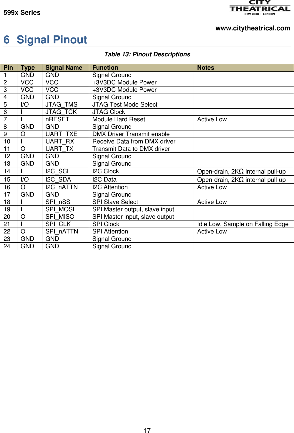 599x Series          www.citytheatrical.com 17  6  Signal Pinout Table 13: Pinout Descriptions Pin Type Signal Name Function Notes 1 GND GND Signal Ground  2 VCC VCC +3V3DC Module Power  3 VCC VCC +3V3DC Module Power  4 GND GND Signal Ground  5 I/O JTAG_TMS JTAG Test Mode Select  6 I JTAG_TCK JTAG Clock  7 I nRESET Module Hard Reset Active Low 8 GND GND Signal Ground  9 O UART_TXE DMX Driver Transmit enable  10 I UART_RX Receive Data from DMX driver  11 O UART_TX Transmit Data to DMX driver  12 GND GND Signal Ground  13 GND GND Signal Ground  14 I I2C_SCL I2C Clock Open-drain, 2KΩ internal pull-up 15 I/O I2C_SDA I2C Data Open-drain, 2KΩ internal pull-up 16 O I2C_nATTN I2C Attention Active Low 17 GND GND Signal Ground  18 I SPI_nSS SPI Slave Select Active Low 19 I SPI_MOSI SPI Master output, slave input  20 O SPI_MISO SPI Master input, slave output  21 I SPI_CLK SPI Clock Idle Low, Sample on Falling Edge 22 O SPI_nATTN SPI Attention Active Low 23 GND GND Signal Ground  24 GND GND Signal Ground  