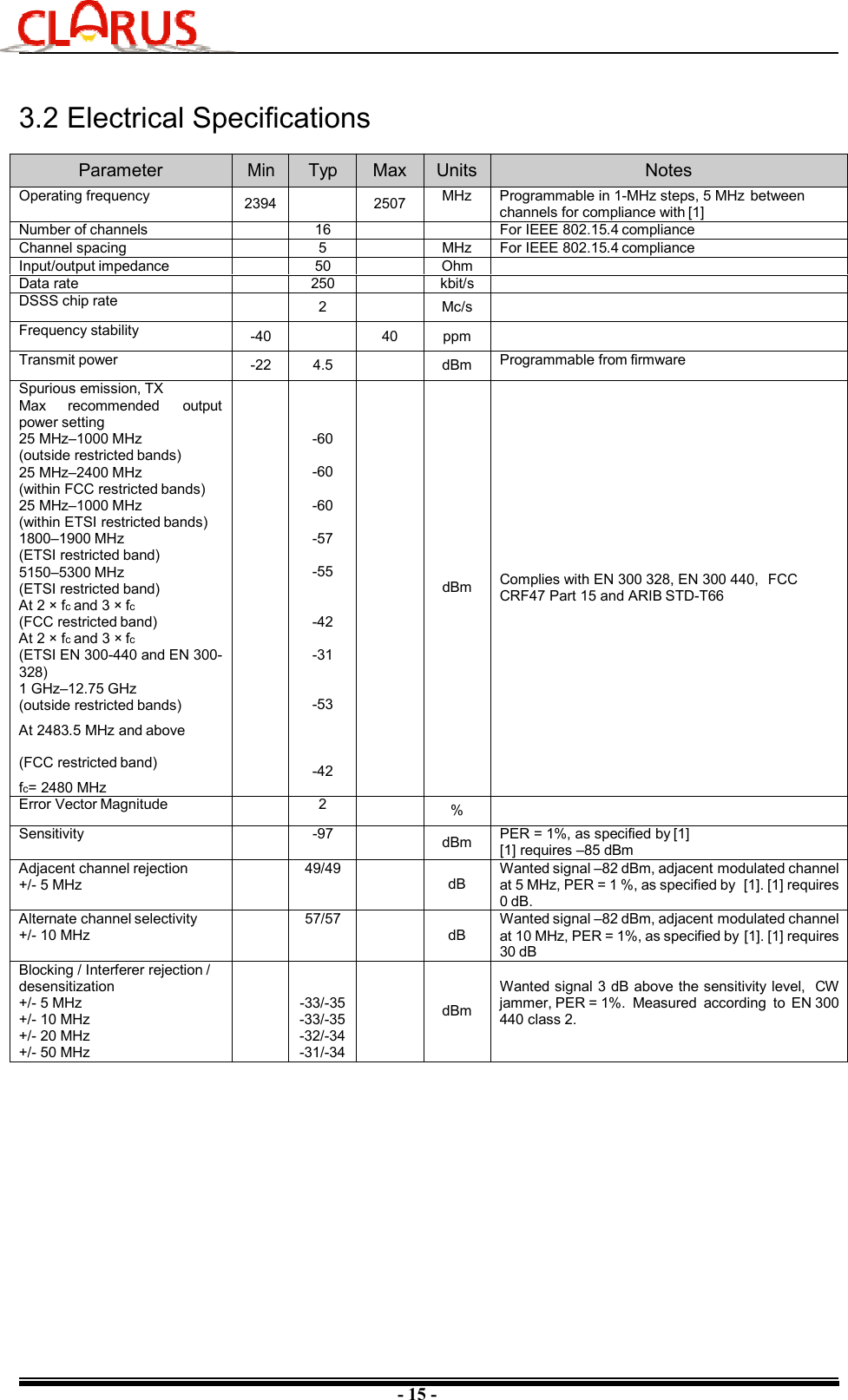 - 15 - 3.2 Electrical Specifications Parameter Min Typ  Max  Units Notes Operating frequency  2394 2507  MHz  Programmable in 1-MHz steps, 5 MHz between channels for compliance with [1] Number of channels  16  For IEEE 802.15.4 compliance Channel spacing  5  MHz  For IEEE 802.15.4 compliance Input/output impedance  50  Ohm Data rate  250  kbit/s DSSS chip rate  2  Mc/s Frequency stability  -40  40  ppm Transmit power  -22  4.5  dBm  Programmable from firmware Spurious emission, TX Max  recommended  output power setting 25 MHz–1000 MHz (outside restricted bands) 25 MHz–2400 MHz (within FCC restricted bands) 25 MHz–1000 MHz (within ETSI restricted bands) 1800–1900 MHz (ETSI restricted band) 5150–5300 MHz (ETSI restricted band) At 2 × fc and 3 × fc (FCC restricted band) At 2 × fc and 3 × fc(ETSI EN 300-440 and EN 300- 328) 1 GHz–12.75 GHz (outside restricted bands) At 2483.5 MHz and above (FCC restricted band) fc= 2480 MHz -60 -60 -60 -57 -55 -42 -31 -53 -42 dBm  Complies with EN 300 328, EN 300 440,  FCC CRF47 Part 15 and ARIB STD-T66 Error Vector Magnitude  2  % Sensitivity  -97  dBm  PER = 1%, as specified by [1] [1] requires –85 dBm Adjacent channel rejection +/- 5 MHz 49/49 dB Wanted signal –82 dBm, adjacent modulated channel at 5 MHz, PER = 1 %, as specified by  [1]. [1] requires 0 dB. Alternate channel selectivity +/- 10 MHz 57/57 dB Wanted signal –82 dBm, adjacent modulated channel at 10 MHz, PER = 1%, as specified by [1]. [1] requires 30 dB Blocking / Interferer rejection / desensitization +/- 5 MHz +/- 10 MHz +/- 20 MHz +/- 50 MHz -33/-35 -33/-35 -32/-34 -31/-34 dBm Wanted signal 3 dB above the sensitivity level,  CW jammer, PER = 1%.  Measured  according  to  EN 300 440 class 2. 