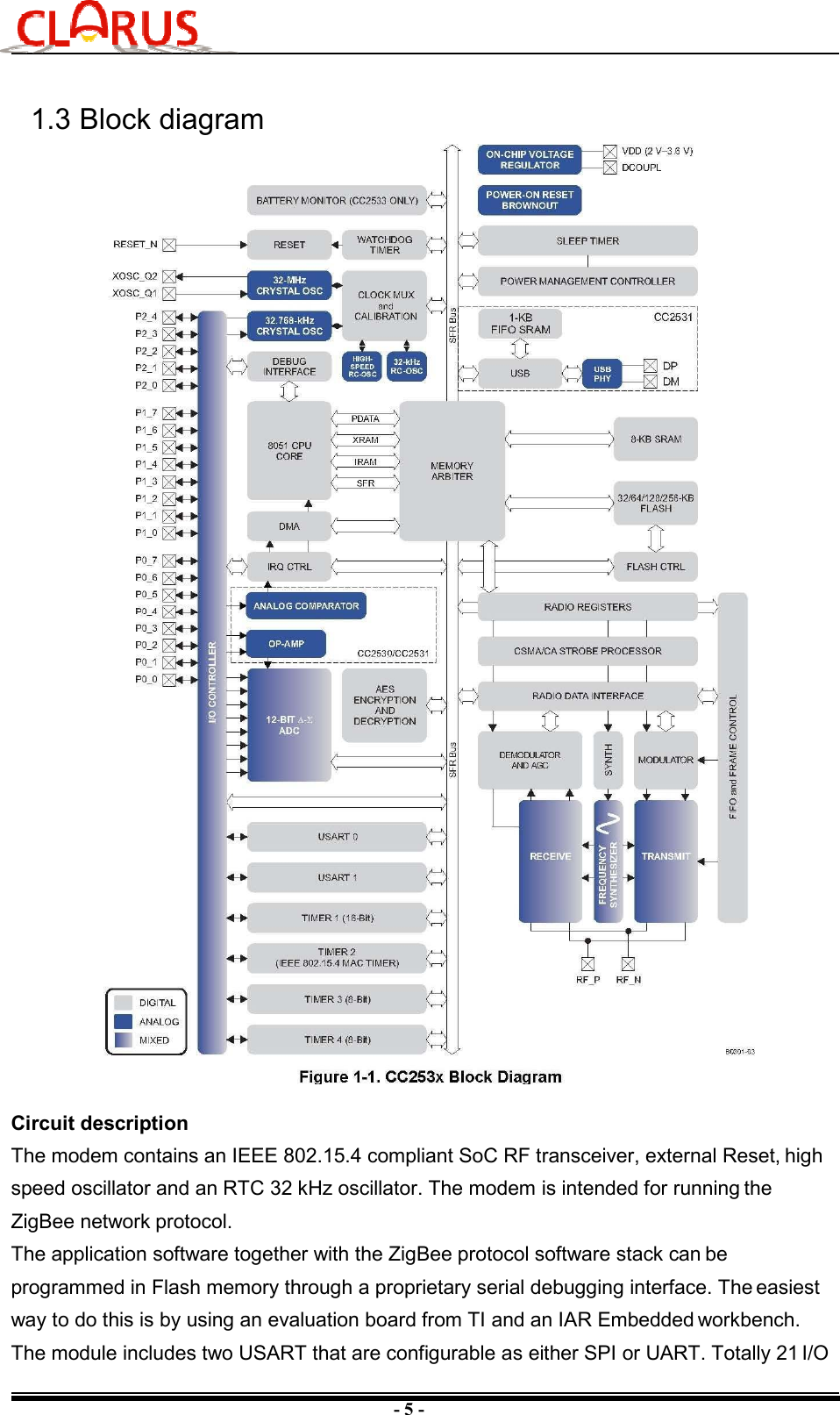 - 5 - 1.3 Block diagram Circuit descriptionThe modem contains an IEEE 802.15.4 compliant SoC RF transceiver, external Reset, high speed oscillator and an RTC 32 kHz oscillator. The modem is intended for running the ZigBee network protocol. The application software together with the ZigBee protocol software stack can be programmed in Flash memory through a proprietary serial debugging interface. The easiest way to do this is by using an evaluation board from TI and an IAR Embedded workbench. The module includes two USART that are configurable as either SPI or UART. Totally 21 I/O 