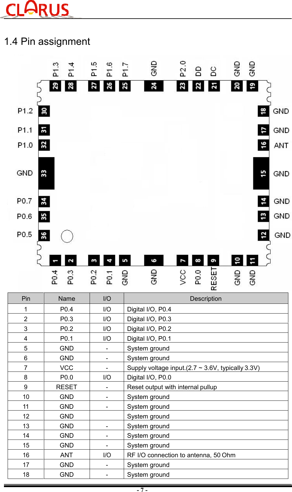 - 7 - 1.4 Pin assignment Pin  Name I/O  Description 1  P0.4 I/O  Digital I/O, P0.4 2  P0.3 I/O  Digital I/O, P0.3 3  P0.2 I/O  Digital I/O, P0.2 4  P0.1 I/O  Digital I/O, P0.1 5  GND -  System ground 6  GND -  System ground 7  VCC -  Supply voltage input.(2.7 ~ 3.6V, typically 3.3V) 8  P0.0 I/O  Digital I/O, P0.0 9  RESET -  Reset output with internal pullup 10  GND -  System ground 11  GND -  System ground 12  GND  System ground 13  GND -  System ground 14  GND -  System ground 15  GND -  System ground 16  ANT I/O  RF I/O connection to antenna, 50 Ohm 17  GND -  System ground 18  GND -  System ground 