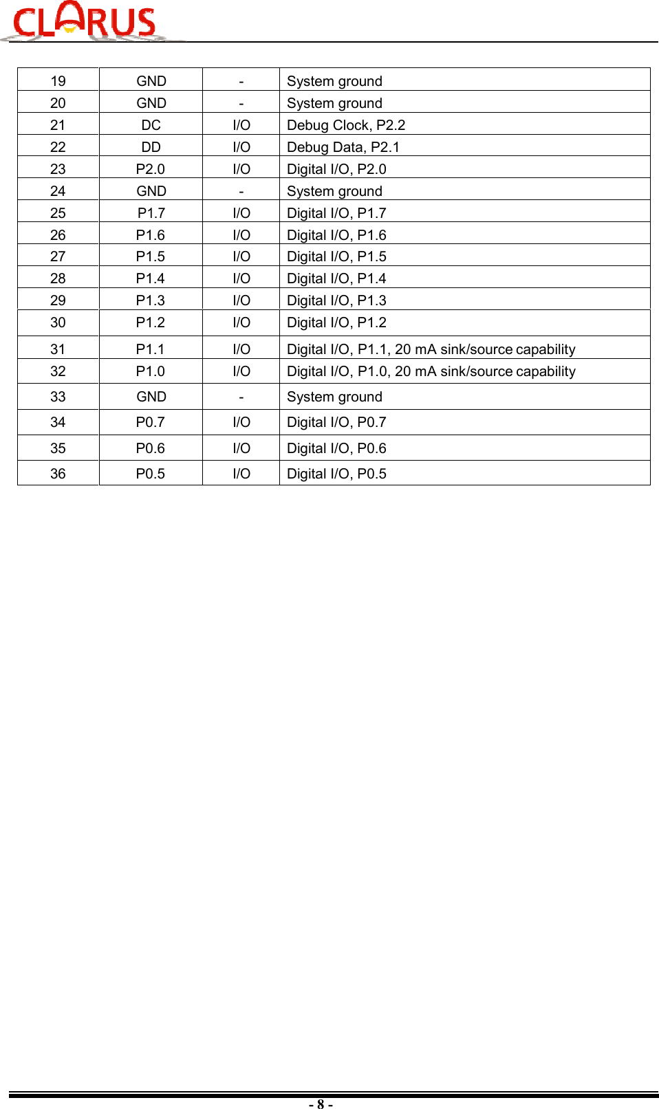 - 8 - 19 GND -  System ground 20 GND -  System ground 21 DC I/O  Debug Clock, P2.2 22 DD I/O  Debug Data, P2.1 23  P2.0 I/O  Digital I/O, P2.0 24 GND -  System ground 25 P1.7 I/O  Digital I/O, P1.7 26  P1.6 I/O  Digital I/O, P1.6 27  P1.5 I/O  Digital I/O, P1.5 28  P1.4 I/O  Digital I/O, P1.4 29  P1.3 I/O  Digital I/O, P1.3 30  P1.2 I/O  Digital I/O, P1.2 31  P1.1 I/O  Digital I/O, P1.1, 20 mA sink/source capability 32  P1.0 I/O  Digital I/O, P1.0, 20 mA sink/source capability 33 GND -  System ground 34  P0.7 I/O  Digital I/O, P0.7 35  P0.6 I/O  Digital I/O, P0.6 36  P0.5 I/O  Digital I/O, P0.5 