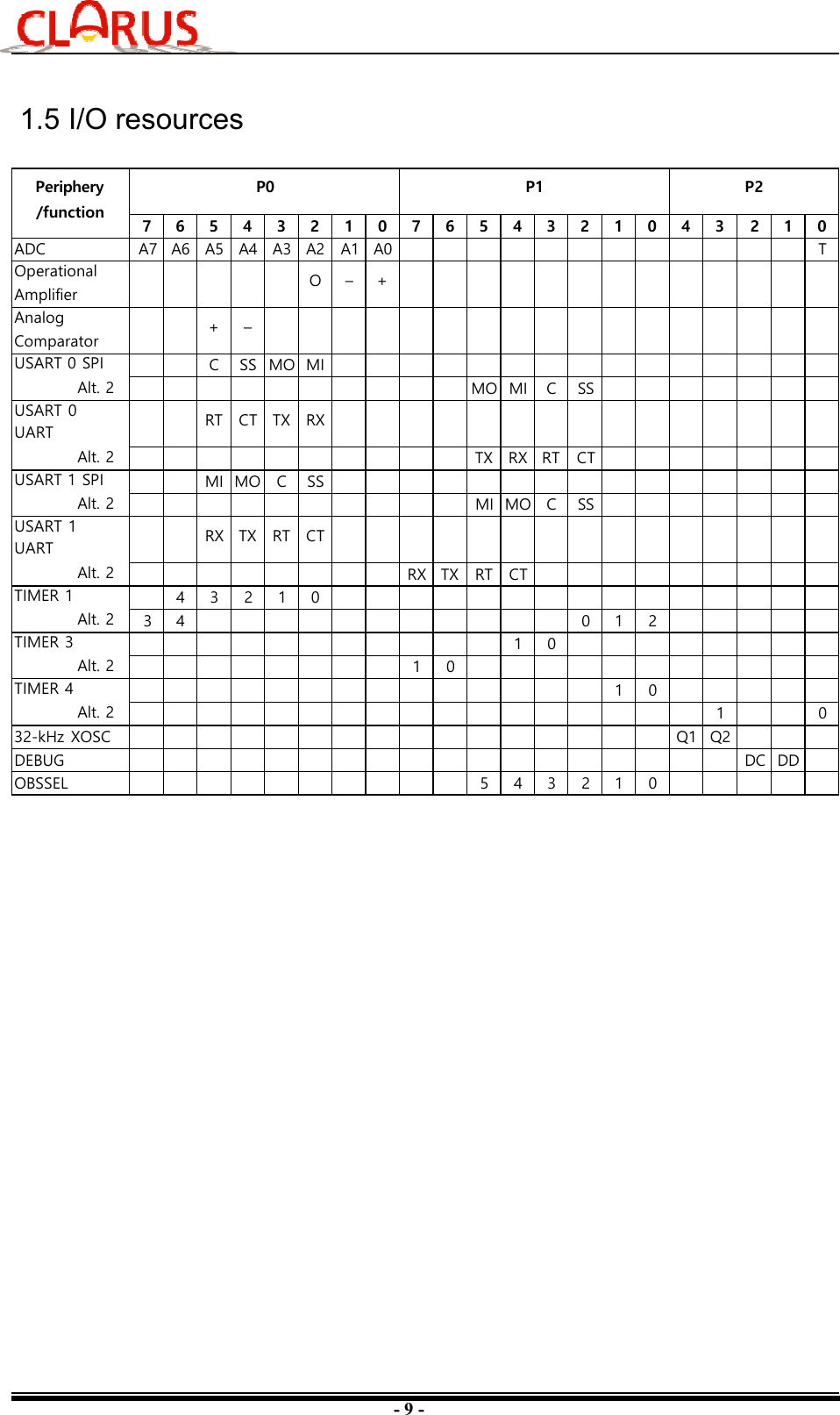 - 9 - 1.5 I/O resources Periphery /function P0 P1 P2 7 6 5 4 3 2 1 0 7 6 5 4 3 2 1 0 4 3 2 1 0 ADC  A7 A6 A5 A4 A3 A2 A1 A0 T Operational Amplifier O – + Analog Comparator + – USART 0 SPI Alt. 2 C SS MO MI MO MI C SS USART 0 UART Alt. 2 RT CT TX RX TX RX RT CT USART 1 SPI Alt. 2 MI MO C SS MI MO C SS USART 1 UART Alt. 2 RX TX RT CT RX TX RT CT TIMER 1 Alt. 2 4 3 2 1 0 3 4 0 1 2 TIMER 3 Alt. 2 1 0 1 0 TIMER 4 Alt. 2 1 0 1 0 32-kHz XOSC  Q1 Q2 DEBUG  DC DD OBSSEL 5 4 3 2 1 0 