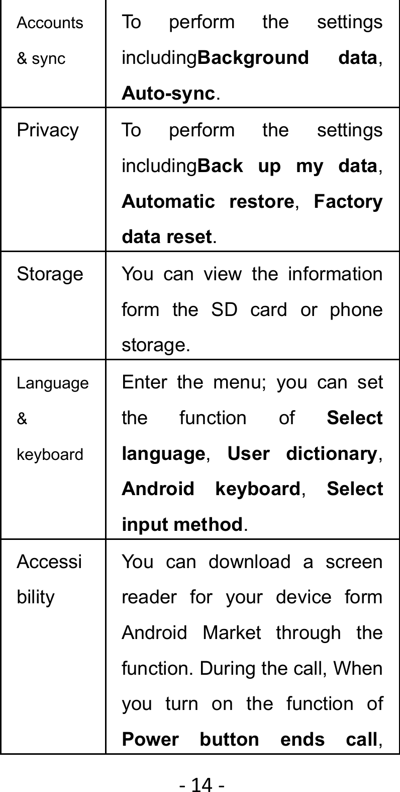 ‐14‐Accounts &amp; sync To perform the settings includingBackground data, Auto-sync. Privacy  To perform the settings includingBack up my data, Automatic restore,  Factory data reset.  Storage  You can view the information form the SD card or phone storage. Language&amp; keyboard Enter the menu; you can set the function of Select language,  User dictionary, Android keyboard,  Select input method. Accessibility You can download a screen reader for your device form Android Market through the function. During the call, When you turn on the function of Power button ends call, 