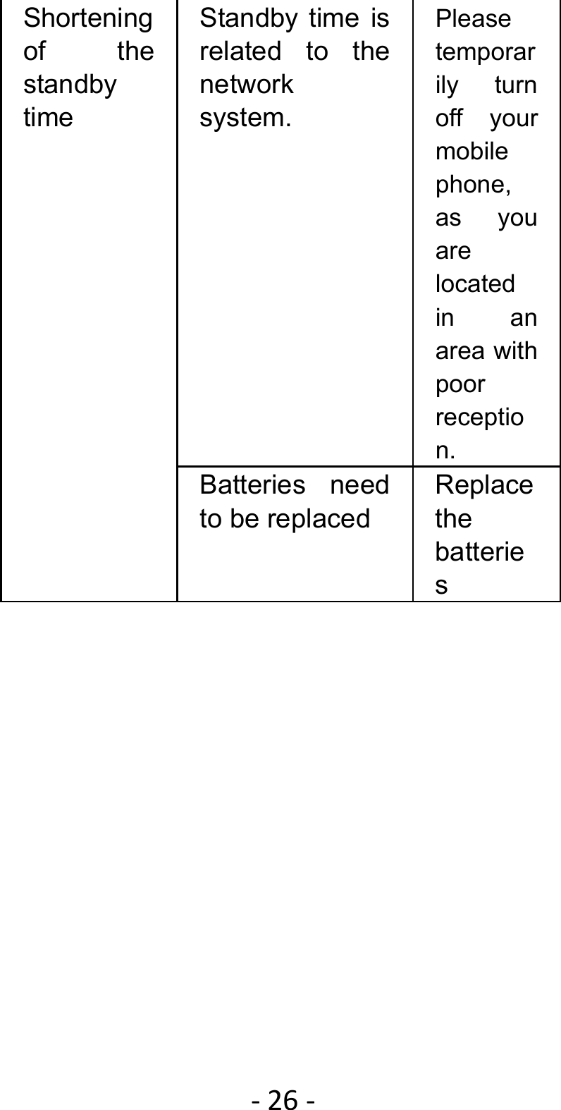 ‐26‐Shortening of the standby time Standby time is related to the network system. Please temporarily turn off your mobile phone, as you are located in an area with poor reception. Batteries need to be replaced Replace the batteries 