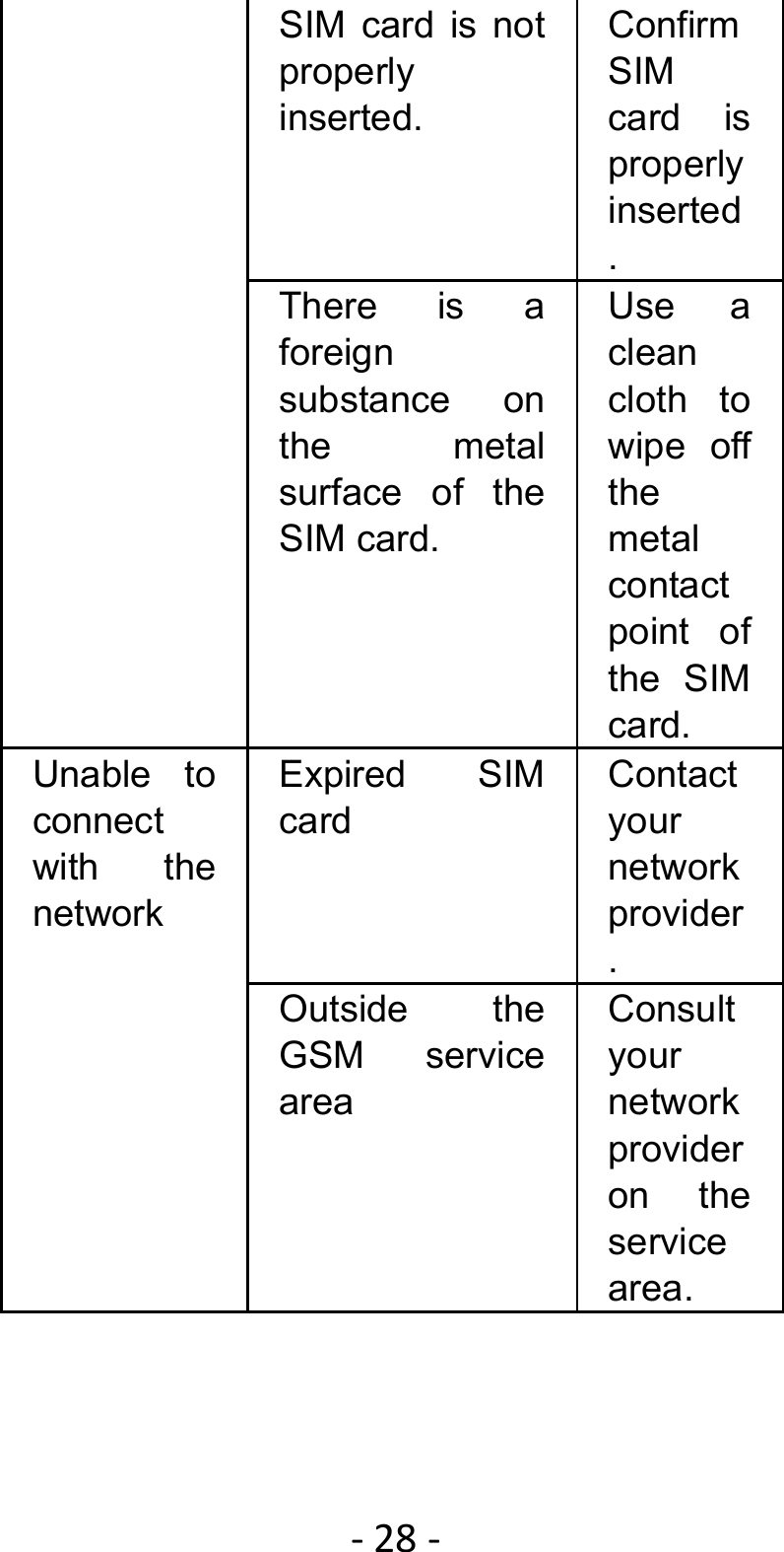 ‐28‐SIM card is not properly inserted. Confirm SIM card is properly inserted. There is a foreign substance on the metal surface of the SIM card. Use a clean cloth to wipe off the metal contact point of the SIM card. Unable to connect with the network Expired SIM card Contact your network provider.  Outside the GSM service area Consult your network provider on the service area. 