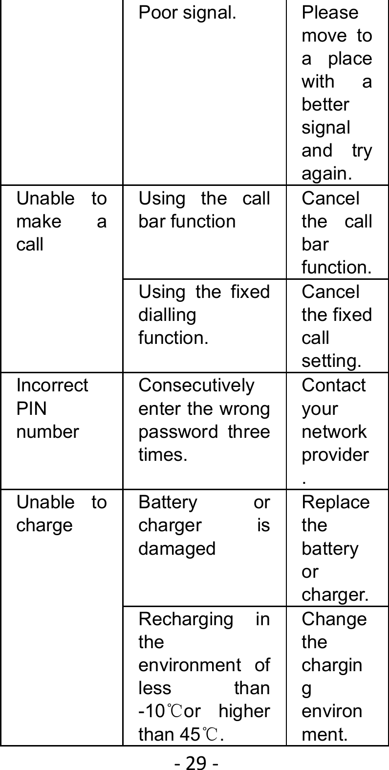 ‐29‐Poor signal.  Please move to a place with a better signal and try again. Unable to make a call Using the call bar function Cancel the call bar function. Using the fixed dialling function. Cancel the fixed call setting. Incorrect PIN number Consecutively enter the wrong password three times. Contact your network provider. Unable to charge Battery or charger is  damaged Replace the battery or charger. Recharging in the environment of less than -10 or higher ℃than 45 .℃ Change the charging environment. 