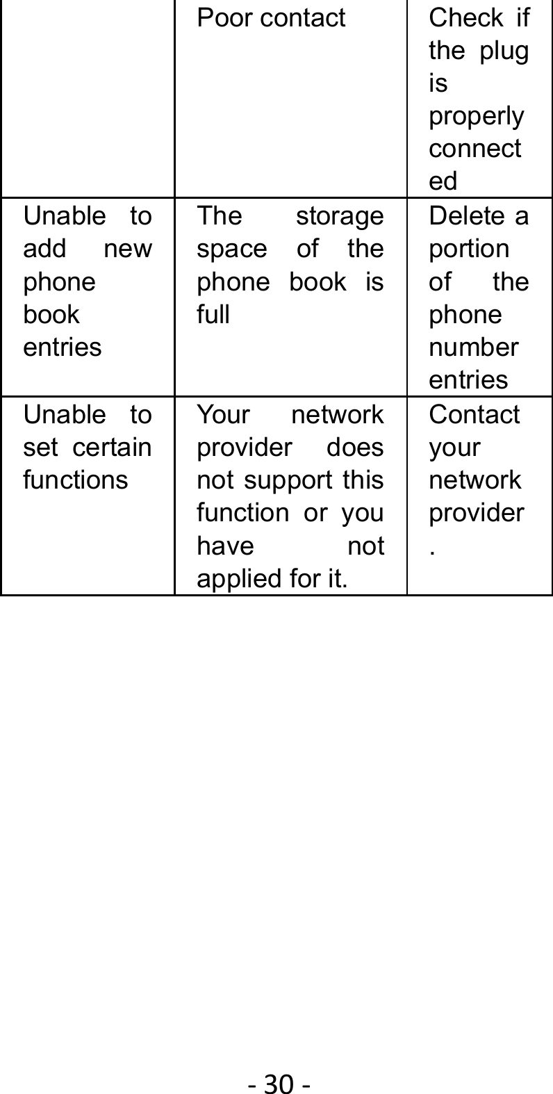 ‐30‐Poor contact  Check  if the plug is properly connected Unable to add new phone book entries The storage space of the phone book is full Delete a portion of the phone number entries Unable to set certain functions Your network provider does not support this function or you have not applied for it. Contact your network provider. 
