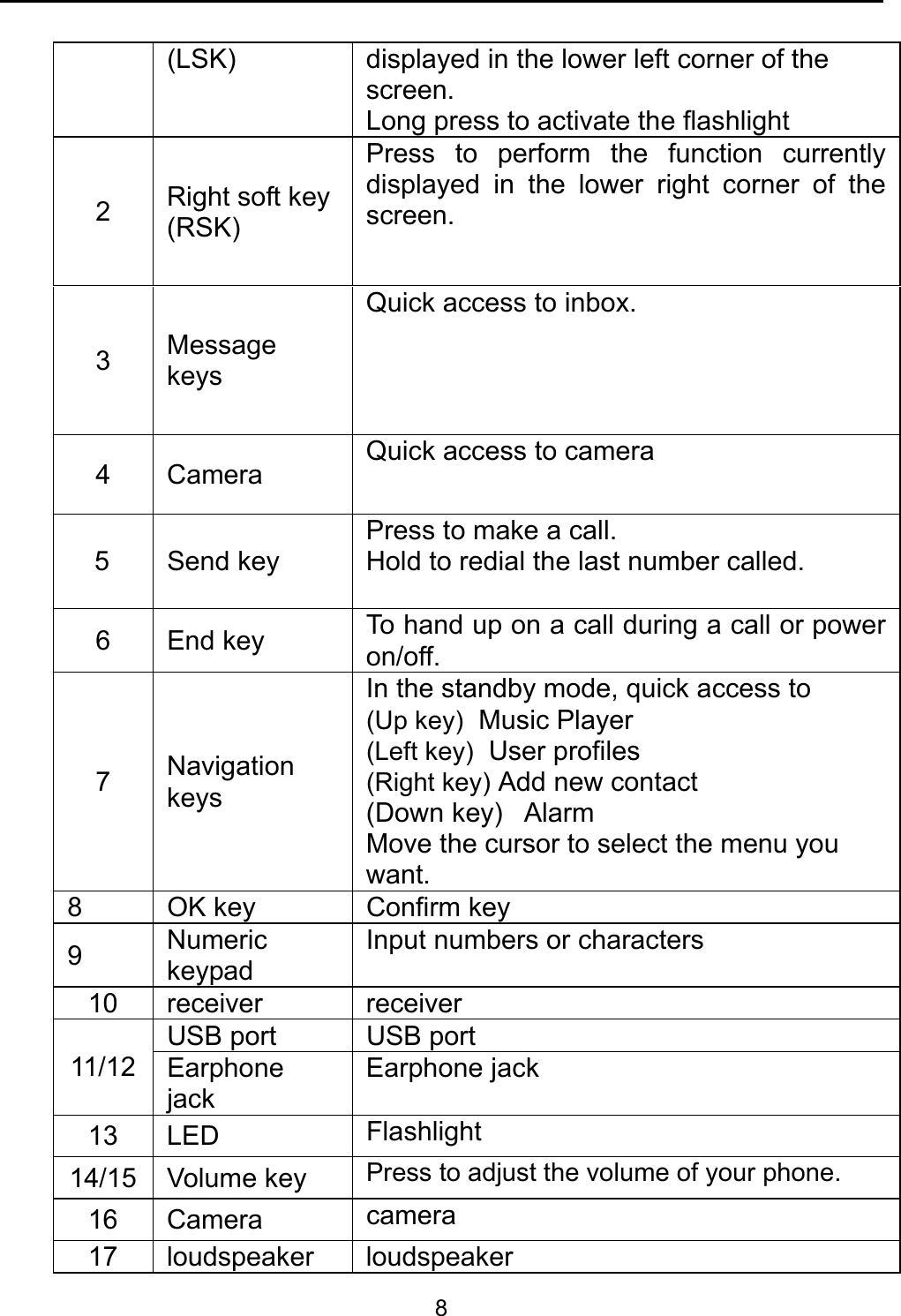    8 (LSK)  displayed in the lower left corner of the screen.   Long press to activate the flashlight 2  Right soft key (RSK) Press to perform the function currently displayed in the lower right corner of the screen. 3  Message keys Quick access to inbox. 4 Camera  Quick access to camera 5 Send key Press to make a call. Hold to redial the last number called. 6 End key  To hand up on a call during a call or power on/off. 7  Navigation keys In the standby mode, quick access to  (Up key)  Music Player  (Left key)  User profiles (Right key) Add new contact    (Down key)   Alarm Move the cursor to select the menu you want. 8 OK key  Confirm key9  Numeric keypad Input numbers or characters 10 receiver  receiver 11/12 USB port  USB portEarphone jack Earphone jack 13 LED  Flashlight 14/15 Volume key  Press to adjust the volume of your phone.16 Camera  camera 17 loudspeaker  loudspeaker