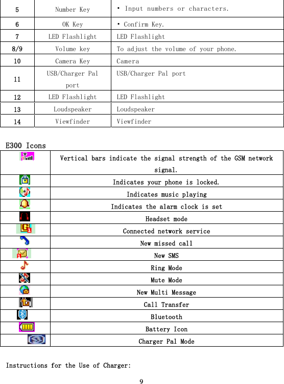  95  Number Key  • Input numbers or characters. 6  OK Key  • Confirm Key. 7  LED Flashlight  LED Flashlight 8/9  Volume key  To adjust the volume of your phone. 10  Camera Key  Camera 11  USB/Charger Pal port USB/Charger Pal port 12  LED Flashlight  LED Flashlight 13  Loudspeaker  Loudspeaker 14  Viewfinder  Viewfinder  E300 Icons        Vertical bars indicate the signal strength of the GSM network signal.        Indicates your phone is locked.    Indicates music playing        Indicates the alarm clock is set        Headset mode       Connected network service        New missed call      New SMS        Ring Mode   Mute Mode   New Multi Message   Call Transfer   Bluetooth   Battery Icon   Charger Pal Mode  Instructions for the Use of Charger: 
