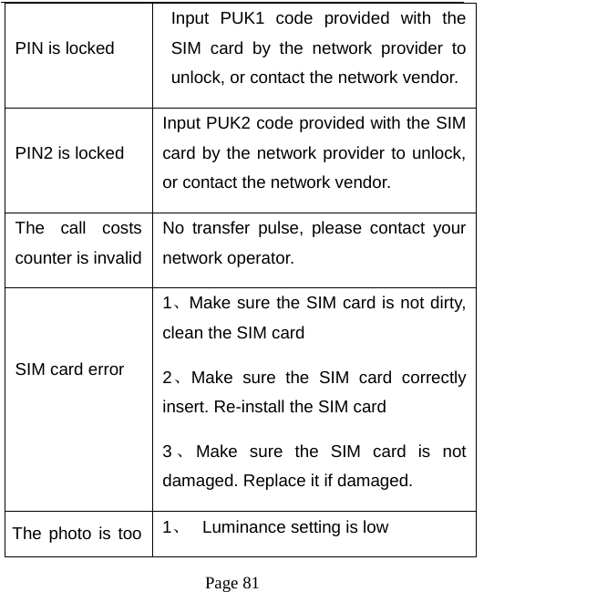   Page 81  PIN is locked   Input PUK1 code provided with the SIM card by the network provider to unlock, or contact the network vendor.   PIN2 is locked   Input PUK2 code provided with the SIM card by the network provider to unlock, or contact the network vendor. The call costs counter is invalidNo transfer pulse, please contact your network operator.   SIM card error    1、Make sure the SIM card is not dirty, clean the SIM card   2、Make sure the SIM card correctly insert. Re-install the SIM card 3、Make sure the SIM card is not damaged. Replace it if damaged. The photo is too  1、  Luminance setting is low 