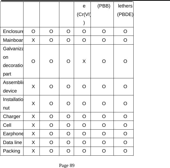   Page 89  e (Cr(VI)) (PBB) lethers(PBDE)EnclosureO O O O O  O MainboardX O O O O  O Galvanizaon  decorationpart  O O O X  O  O Assemblindevice  X O O O O  O Installationut  X O O O O  O Charger   X  O  O O O  O Cell X O O O O O EarphoneX O O O O  O Data line  X  O  O O O  O Packing X  O  O O O  O 