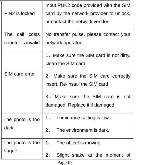   Page 67  PIN2 is locked   Input PUK2 code provided with the SIM card by the network provider to unlock, or contact the network vendor. The call costs counter is invalidNo transfer pulse, please contact your network operator.   SIM card error    1、Make sure the SIM card is not dirty, clean the SIM card   2、Make sure the SIM card correctly insert. Re-install the SIM card 3、Make sure the SIM card is not damaged. Replace it if damaged. The photo is too dark.  1、  Luminance setting is low 2、  The environment is dark. The photo is too vague  1、  The object is moving   2、 Slight shake at the moment of 