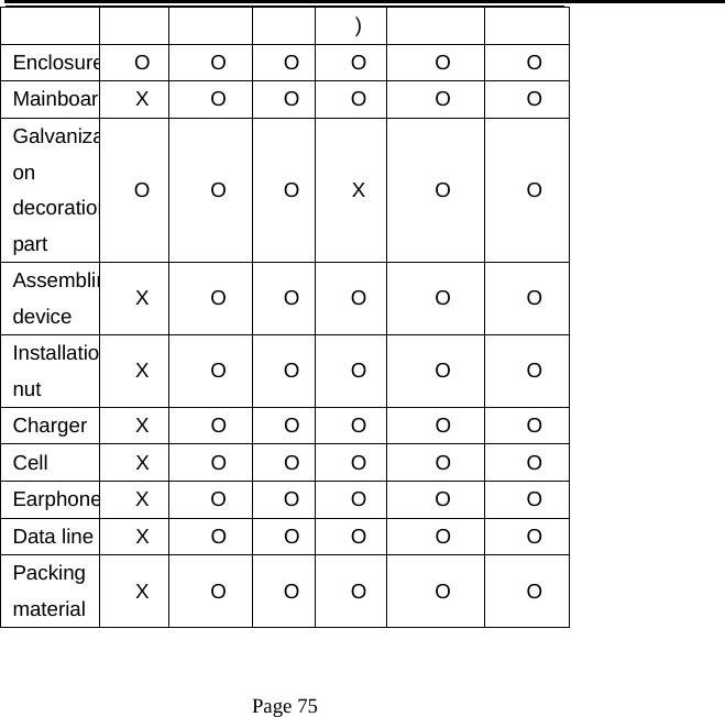   Page 75  ) EnclosureO O O O O  O MainboardX O O O O  O Galvanizaon  decorationpart  O O O X O  O Assemblindevice  X O O O O  O Installationut  X O O O O  O Charger   X  O  O O O  O Cell X O O O O O EarphoneX O O O O  O Data line  X  O  O O O  O Packing material  X O O O O  O  