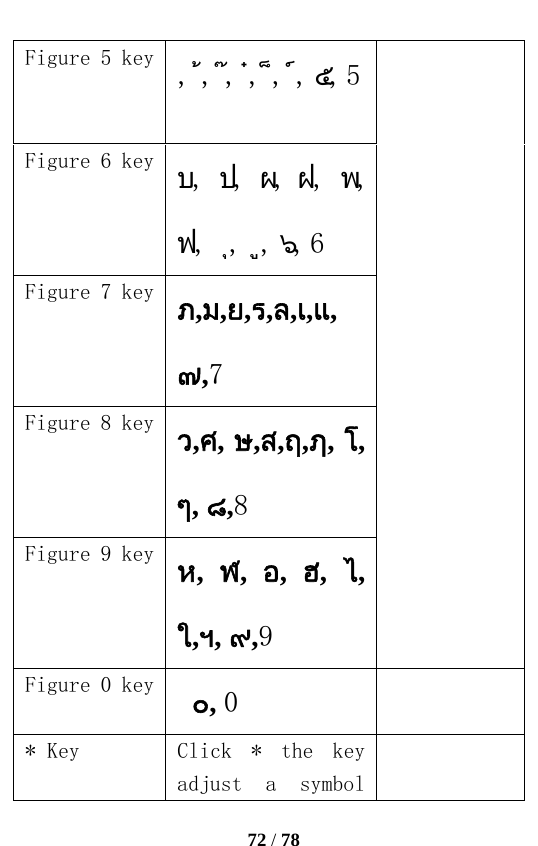   72 / 78  Figure 5 key  ,   ,   ,   ,   ็,   ,  ๕, 5Figure 6 key  บ,  ป,  ผ,  ฝ,  พ, ฟ,    ุ,    ู,  ๖, 6  Figure 7 key  ภ,ม,ย,ร,ล,เ,แ, ๗,7 Figure 8 key  ว,ศ, ษ,ส,ฤ,ฦ, โ, ๆ, ๘,8 Figure 9 key  ห,  ฬ,  อ,  ฮ,  ไ, ใ,ฯ, ๙,9 Figure 0 key   ๐, 0   * Key  Click  *  the  key adjust  a  symbol  