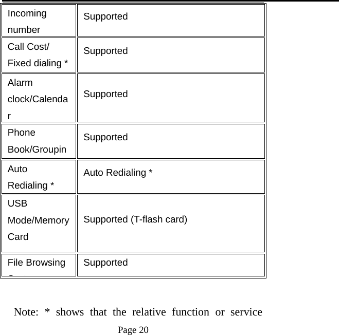   Page 20  Incoming number Supported Call Cost/ Fixed dialing * Supported Alarm clock/Calendar Supported Phone Book/GroupinSupported Auto Redialing * Auto Redialing * USB Mode/Memory Card Supported (T-flash card) File Browsing StSupported  Note: * shows that the relative function or service 
