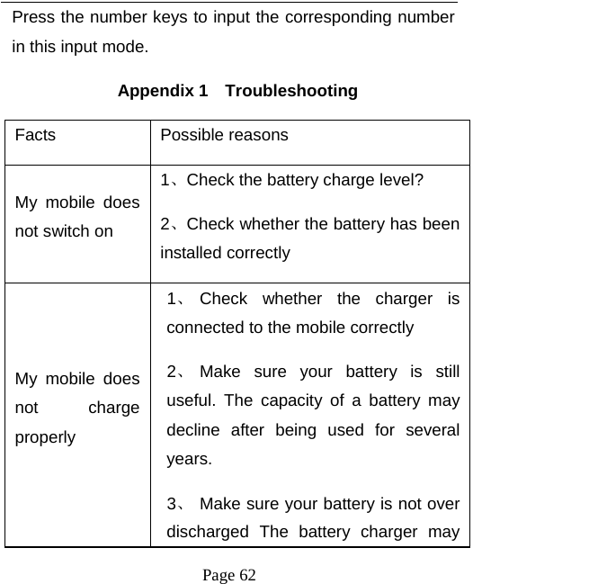   Page 62  Press the number keys to input the corresponding number in this input mode.     Appendix 1  Troubleshooting Facts Possible reasons My mobile does not switch on 1、Check the battery charge level? 2、Check whether the battery has been installed correctly My mobile does not charge properly 1、 Check whether the charger is connected to the mobile correctly 2、 Make sure your battery is still useful. The capacity of a battery may decline after being used for several years.  3、 Make sure your battery is not over discharged The battery charger may 