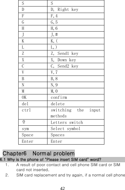   42S  S D  D, Right key F  F,4 G  G,5 H  H,6 J  J,# K  K,( L  L,) Z  Z, Send1 key X  X, Down key C  C, Send2 key  V  V,7 B  B,8 N  N,9 M  M,0 OK  confirm del  delete ctrl  switching  the  input methods  Letters switch sym  Select symbol Space  Spaces Enter  Enter  Chapter6    Normal problem 6.1 Why is the phone of &quot;Please insert SIM card&quot; word?                      1. A result of poor contact and cell phone SIM card or SIM card not inserted。 2. SIM card replacement and try again, if a normal cell phone 