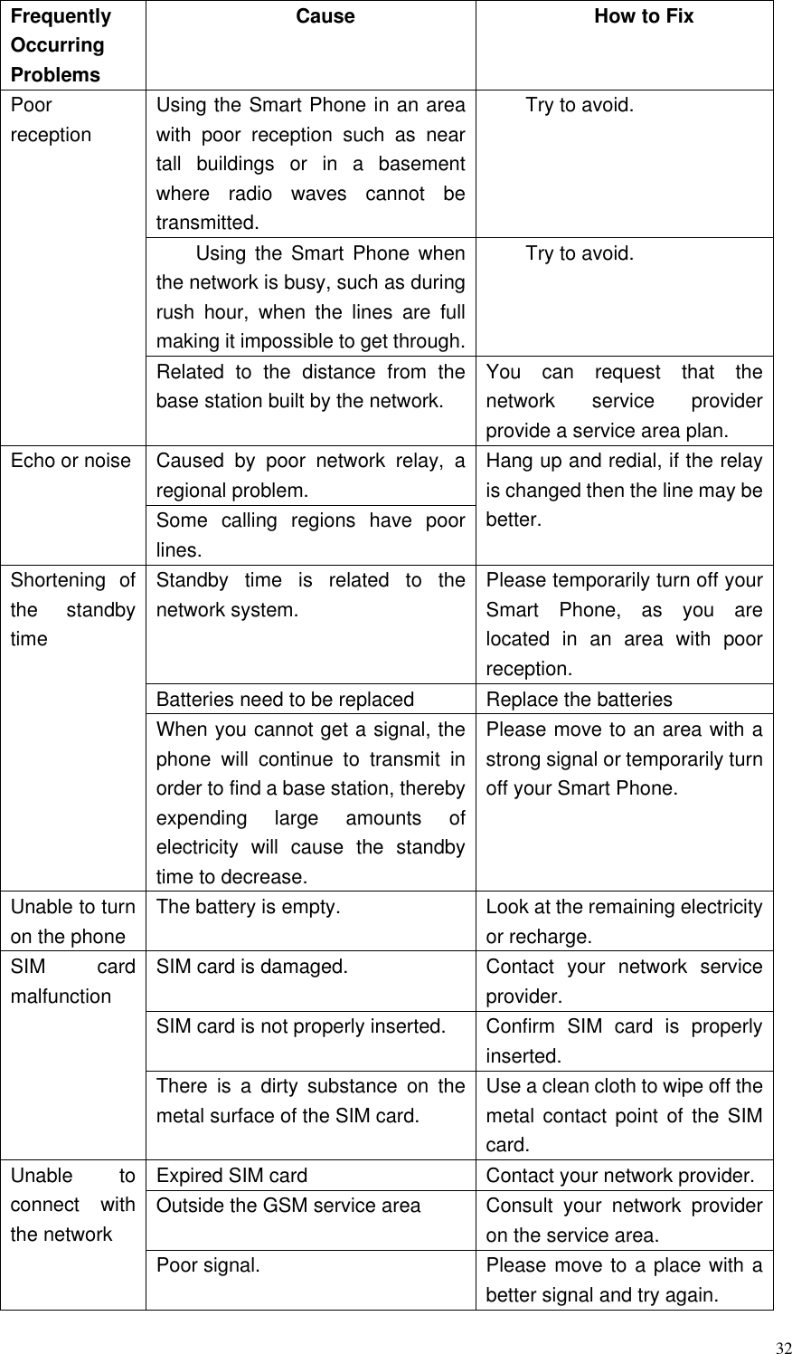  32 Frequently Occurring Problems Cause How to Fix Poor reception Using the Smart Phone in an area with  poor  reception  such  as  near tall  buildings  or  in  a  basement where  radio  waves  cannot  be transmitted. Try to avoid. Using  the  Smart  Phone  when the network is busy, such as during rush  hour,  when  the  lines  are  full making it impossible to get through. Try to avoid. Related  to  the  distance  from  the base station built by the network. You  can  request  that  the network  service  provider provide a service area plan. Echo or noise   Caused  by  poor  network  relay,  a regional problem. Hang up and redial, if the relay is changed then the line may be better. Some  calling  regions  have  poor lines. Shortening  of the  standby time Standby  time  is  related  to  the network system. Please temporarily turn off your Smart  Phone,  as  you  are located  in  an  area  with  poor reception. Batteries need to be replaced Replace the batteries When you cannot get a signal, the phone  will  continue  to  transmit  in order to find a base station, thereby expending  large  amounts  of electricity  will  cause  the  standby time to decrease. Please move to an area with a strong signal or temporarily turn off your Smart Phone. Unable to turn on the phone The battery is empty.   Look at the remaining electricity or recharge. SIM  card malfunction SIM card is damaged. Contact  your  network  service provider.   SIM card is not properly inserted. Confirm  SIM  card  is  properly inserted. There  is  a  dirty  substance  on  the metal surface of the SIM card. Use a clean cloth to wipe off the metal  contact  point  of  the SIM card. Unable  to connect  with the network Expired SIM card Contact your network provider.   Outside the GSM service area Consult  your  network  provider on the service area. Poor signal. Please move to a place with a better signal and try again. 