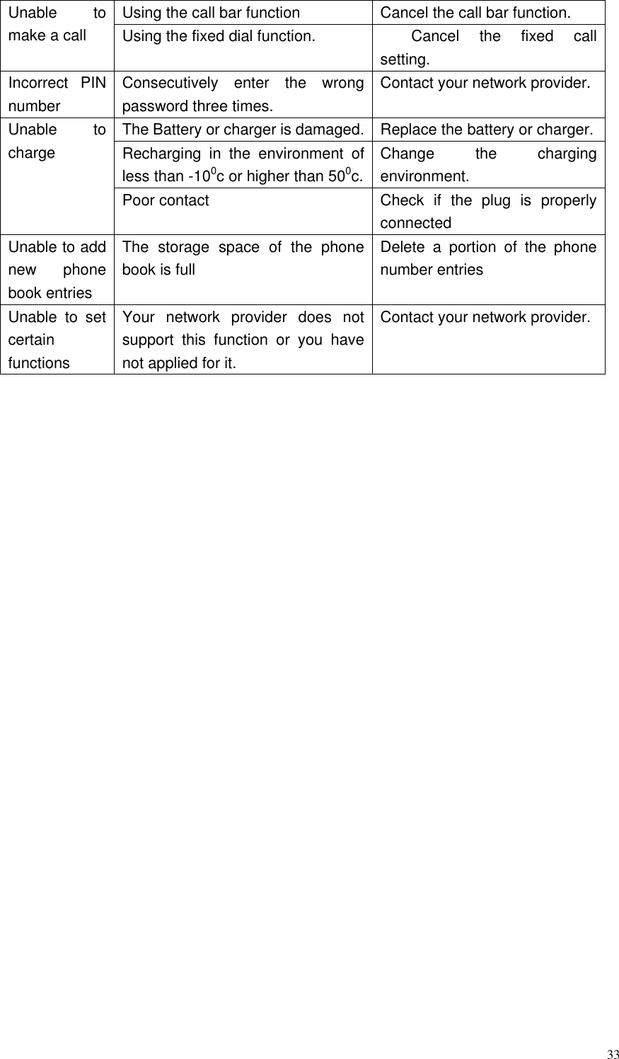  33 Unable  to make a call Using the call bar function Cancel the call bar function. Using the fixed dial function. Cancel  the  fixed  call setting. Incorrect  PIN number Consecutively  enter  the  wrong password three times. Contact your network provider. Unable  to charge The Battery or charger is damaged. Replace the battery or charger. Recharging  in  the  environment  of less than -100c or higher than 500c. Change  the  charging environment. Poor contact Check  if  the  plug  is  properly connected Unable to add new  phone book entries The  storage  space  of  the  phone book is full Delete  a  portion  of  the  phone number entries Unable  to  set certain functions Your  network  provider  does  not support  this  function  or  you  have not applied for it. Contact your network provider.  