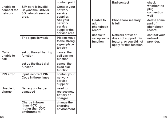 68 69contact pointunable to connect the networkSIM card is invalidBeyond the GSM or 3G network service area.Contact your network service supplier.Ask your networkservice supplier the service area.The signal is weak Please move to the strong signal place to retryCalls unable to callset up the call barringfunctioncancel the call barring functionset up the fixed dial functioncancel the fixed dial function.PIN error input incorrect PIN Code in three timescontact your network service supplier.Unable to chargeBattery or charger damagedneed to replace new battery or chargerCharge in lower than -10℃ or higher than 5 ℃ environmentchange the charging environmentUnable to add phonebook recordPhonebook memory is fulldelete some part of phonebook record.Bad contact check whether the plug connection wellunable to set up some functionNetwork provider does not support this feature, or you did not apply for this functioncontact your network provider.0