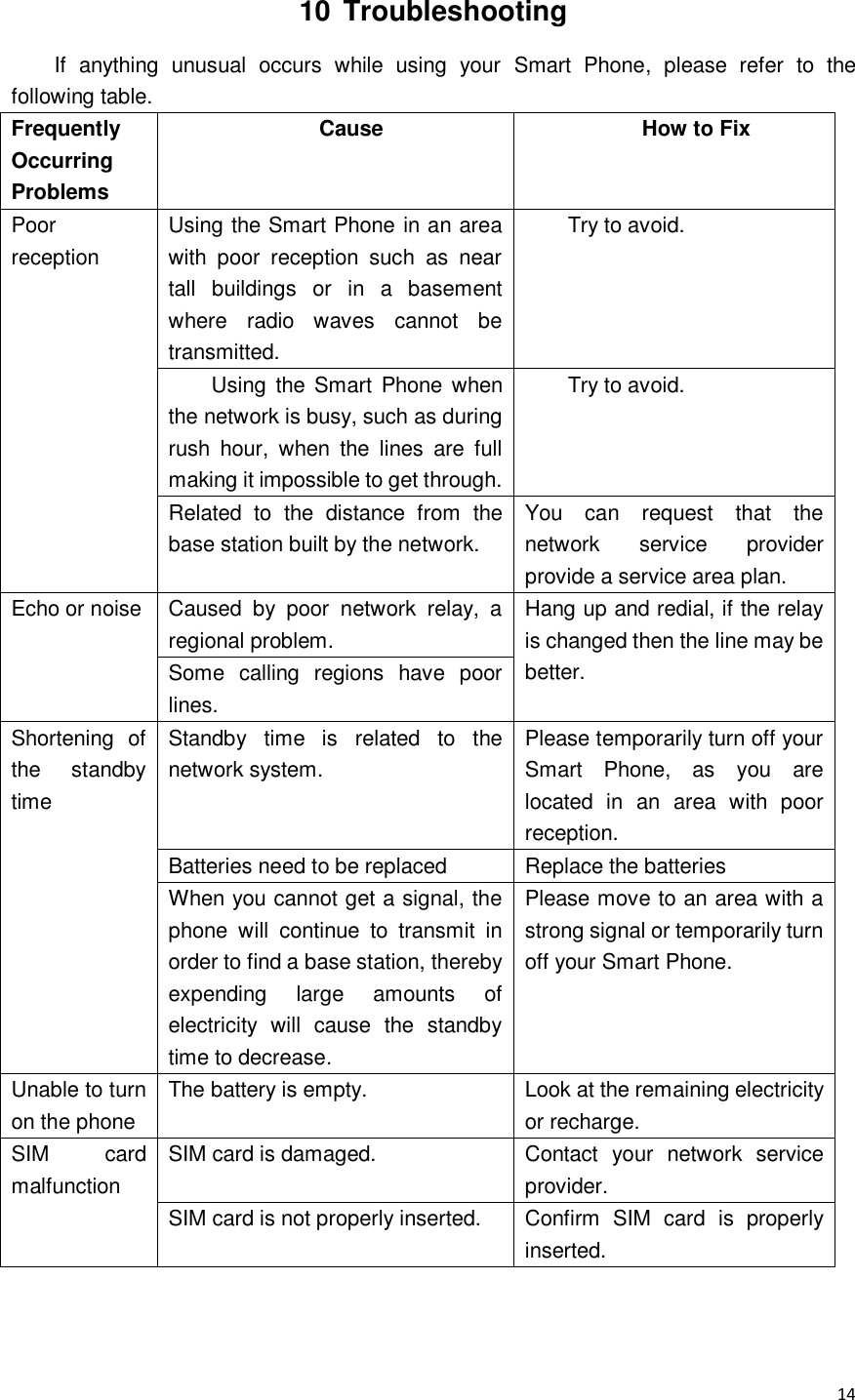  14  10  Troubleshooting If  anything  unusual  occurs  while  using  your  Smart  Phone,  please  refer  to  the following table. Frequently Occurring Problems Cause How to Fix Poor reception Using the Smart Phone in an area with  poor  reception  such  as  near tall  buildings  or  in  a  basement where  radio  waves  cannot  be transmitted. Try to avoid. Using  the Smart  Phone when the network is busy, such as during rush  hour,  when  the  lines  are  full making it impossible to get through. Try to avoid. Related  to  the  distance  from  the base station built by the network. You  can  request  that  the network  service  provider provide a service area plan. Echo or noise   Caused  by  poor  network  relay,  a regional problem. Hang up and redial, if the relay is changed then the line may be better. Some  calling  regions  have  poor lines. Shortening  of the  standby time Standby  time  is  related  to  the network system. Please temporarily turn off your Smart  Phone,  as  you  are located  in  an  area  with  poor reception. Batteries need to be replaced Replace the batteries When you cannot get a signal, the phone  will  continue  to  transmit  in order to find a base station, thereby expending  large  amounts  of electricity  will  cause  the  standby time to decrease. Please move to an area with a strong signal or temporarily turn off your Smart Phone. Unable to turn on the phone The battery is empty.   Look at the remaining electricity or recharge. SIM  card malfunction SIM card is damaged. Contact  your  network  service provider.   SIM card is not properly inserted. Confirm  SIM  card  is  properly inserted. 