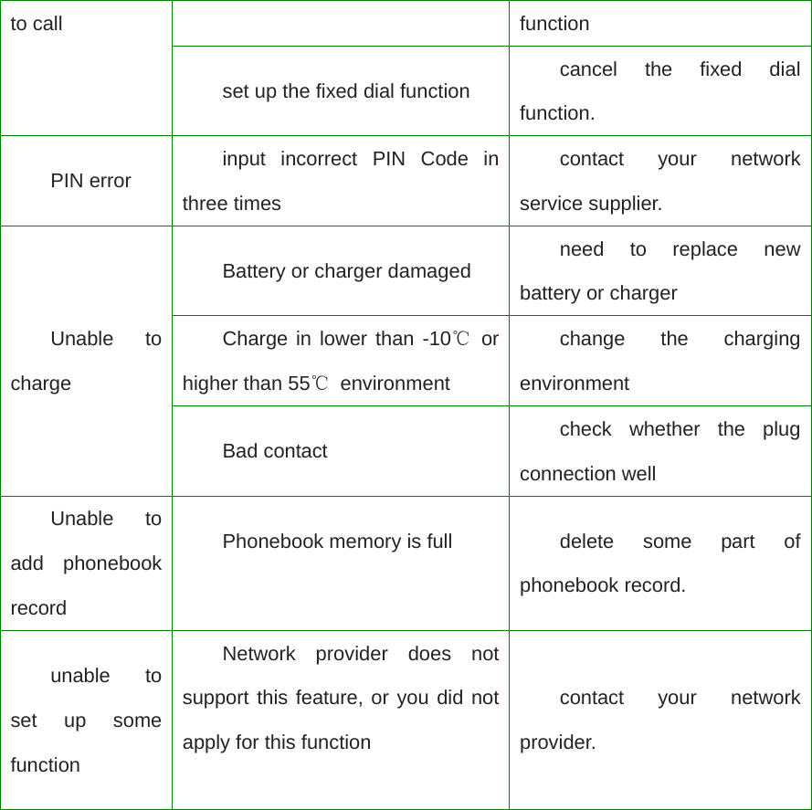  to call  function set up the fixed dial function  cancel the fixed dial function. PIN error  input incorrect PIN Code in three times contact your network service supplier. Unable to charge Battery or charger damaged  need to replace new battery or charger Charge in lower than -10℃ or higher than 55℃ environment change the charging environment Bad contact  check whether the plug connection well Unable to add phonebook record Phonebook memory is full  delete some part of phonebook record. unable to set up some function Network provider does not support this feature, or you did not apply for this function  contact your network provider.   