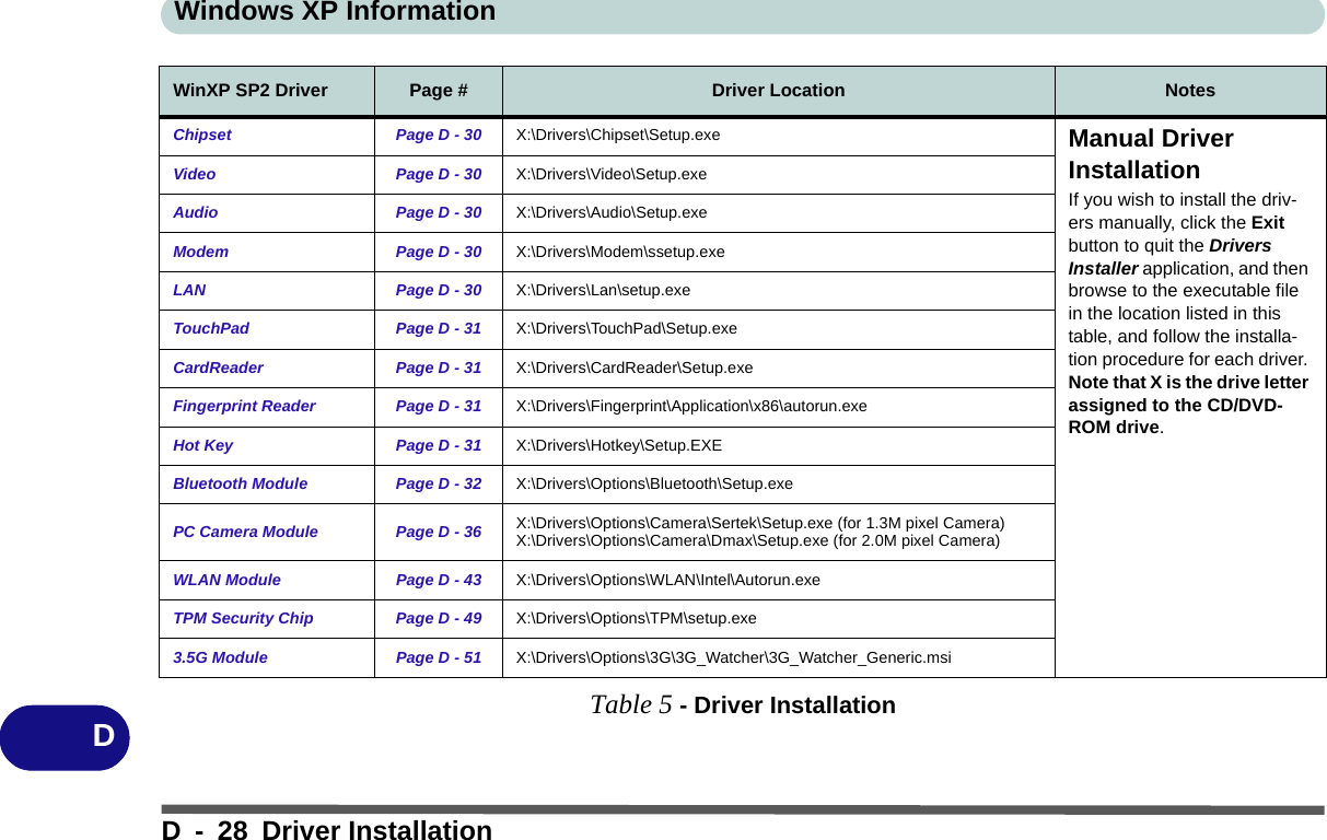 Windows XP InformationD - 28 Driver InstallationDTable 5 - Driver InstallationWinXP SP2 Driver Page # Driver Location NotesChipset Page D - 30 X:\Drivers\Chipset\Setup.exe Manual Driver InstallationIf you wish to install the driv-ers manually, click the Exit button to quit the Drivers Installer application, and then browse to the executable file in the location listed in this table, and follow the installa-tion procedure for each driver. Note that X is the drive letter assigned to the CD/DVD-ROM drive.Video Page D - 30 X:\Drivers\Video\Setup.exeAudio Page D - 30 X:\Drivers\Audio\Setup.exeModem Page D - 30 X:\Drivers\Modem\ssetup.exeLAN Page D - 30 X:\Drivers\Lan\setup.exeTouchPad Page D - 31 X:\Drivers\TouchPad\Setup.exeCardReader Page D - 31 X:\Drivers\CardReader\Setup.exeFingerprint Reader  Page D - 31 X:\Drivers\Fingerprint\Application\x86\autorun.exeHot Key Page D - 31 X:\Drivers\Hotkey\Setup.EXEBluetooth Module Page D - 32 X:\Drivers\Options\Bluetooth\Setup.exePC Camera Module Page D - 36 X:\Drivers\Options\Camera\Sertek\Setup.exe (for 1.3M pixel Camera)X:\Drivers\Options\Camera\Dmax\Setup.exe (for 2.0M pixel Camera)WLAN Module Page D - 43 X:\Drivers\Options\WLAN\Intel\Autorun.exeTPM Security Chip Page D - 49 X:\Drivers\Options\TPM\setup.exe3.5G Module Page D - 51 X:\Drivers\Options\3G\3G_Watcher\3G_Watcher_Generic.msi