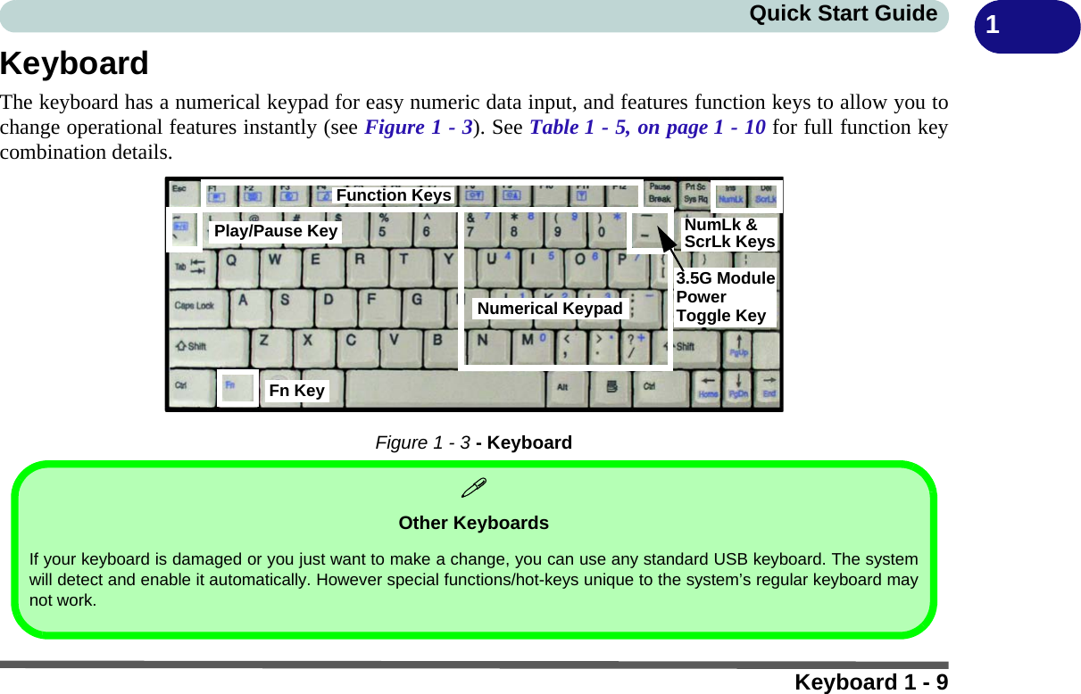 Keyboard 1 - 9Quick Start Guide 1KeyboardThe keyboard has a numerical keypad for easy numeric data input, and features function keys to allow you tochange operational features instantly (see Figure 1 - 3). See Table 1 - 5, on page 1 - 10 for full function keycombination details.Figure 1 - 3 - KeyboardFn KeyFunction KeysNumLk &amp; ScrLk KeysNumeric KeypadNumerical Keypad Play/Pause KeyFunction KeysToggle Key3.5G ModulePower NumLk &amp; ScrLk KeysFn KeyOther KeyboardsIf your keyboard is damaged or you just want to make a change, you can use any standard USB keyboard. The systemwill detect and enable it automatically. However special functions/hot-keys unique to the system’s regular keyboard maynot work.