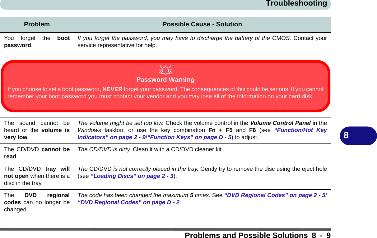 TroubleshootingProblems and Possible Solutions 8 - 98You forget the bootpassword.If you forget the password, you may have to discharge the battery of the CMOS. Contact yourservice representative for help.The sound cannot beheard or the volume isvery low.The volume might be set too low. Check the volume control in the Volume Control Panel in theWindows taskbar, or use the key combination Fn + F5 and F6 (see  “Function/Hot KeyIndicators” on page 2 - 9/“Function Keys” on page D - 5) to adjust.The CD/DVD cannot beread.The CD/DVD is dirty. Clean it with a CD/DVD cleaner kit.The CD/DVD tray willnot open when there is adisc in the tray.The CD/DVD is not correctly placed in the tray. Gently try to remove the disc using the eject hole(see “Loading Discs” on page 2 - 3).The  DVD regionalcodes can no longer bechanged.The code has been changed the maximum 5 times. See “DVD Regional Codes” on page 2 - 5/“DVD Regional Codes” on page D - 2.Problem Possible Cause - SolutionPassword WarningIf you choose to set a boot password, NEVER forget your password. The consequences of this could be serious. If you cannotremember your boot password you must contact your vendor and you may lose all of the information on your hard disk.