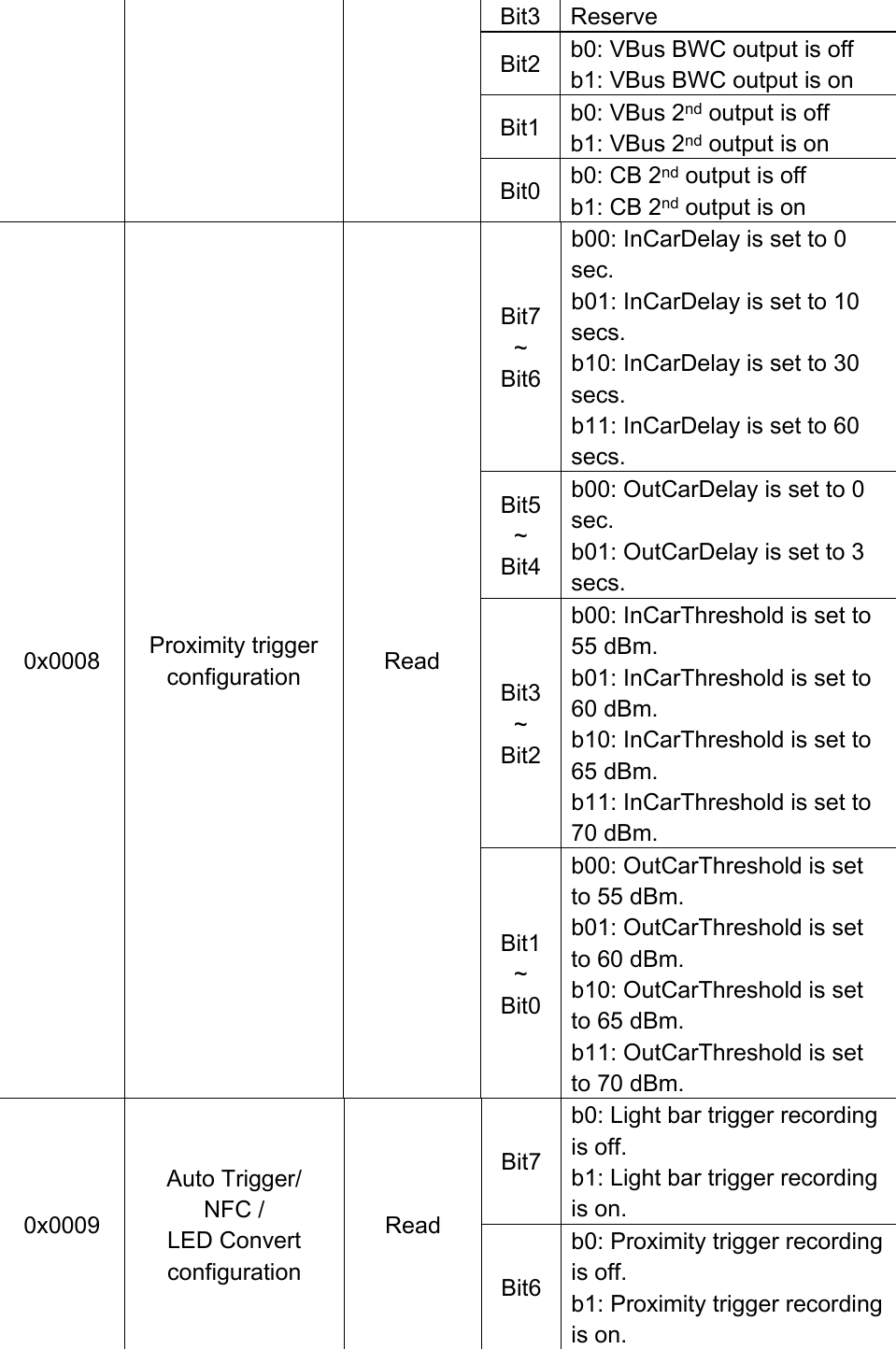 Bit3 Reserve Bit2 b0: VBus BWC output is off b1: VBus BWC output is on Bit1 b0: VBus 2nd output is off b1: VBus 2nd output is on Bit0 b0: CB 2nd output is off b1: CB 2nd output is on 0x0008 Proximity trigger configuration Read Bit7 ~ Bit6 b00: InCarDelay is set to 0 sec. b01: InCarDelay is set to 10 secs. b10: InCarDelay is set to 30 secs. b11: InCarDelay is set to 60 secs. Bit5 ~ Bit4 b00: OutCarDelay is set to 0 sec. b01: OutCarDelay is set to 3 secs. Bit3 ~ Bit2 b00: InCarThreshold is set to 55 dBm. b01: InCarThreshold is set to 60 dBm. b10: InCarThreshold is set to 65 dBm. b11: InCarThreshold is set to 70 dBm. Bit1 ~ Bit0 b00: OutCarThreshold is set to 55 dBm. b01: OutCarThreshold is set to 60 dBm. b10: OutCarThreshold is set to 65 dBm. b11: OutCarThreshold is set to 70 dBm. 0x0009 Auto Trigger/ NFC / LED Convert configuration Read Bit7 b0: Light bar trigger recording is off. b1: Light bar trigger recording is on. Bit6 b0: Proximity trigger recording is off. b1: Proximity trigger recording is on. 