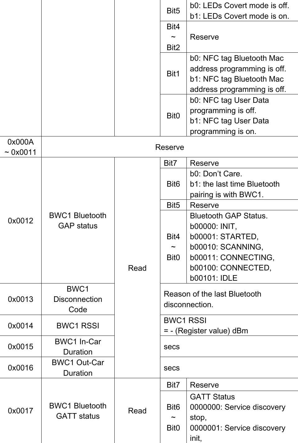 Bit5 b0: LEDs Covert mode is off. b1: LEDs Covert mode is on. Bit4 ~ Bit2 Reserve Bit1 b0: NFC tag Bluetooth Mac address programming is off. b1: NFC tag Bluetooth Mac address programming is off. Bit0 b0: NFC tag User Data programming is off. b1: NFC tag User Data programming is on. 0x000A ~ 0x0011 Reserve 0x0012 BWC1 Bluetooth GAP status Read Bit7 Reserve Bit6 b0: Don’t Care. b1: the last time Bluetooth pairing is with BWC1. Bit5 Reserve Bit4 ~ Bit0 Bluetooth GAP Status. b00000: INIT, b00001: STARTED, b00010: SCANNING, b00011: CONNECTING, b00100: CONNECTED, b00101: IDLE 0x0013 BWC1 Disconnection Code Reason of the last Bluetooth disconnection. 0x0014 BWC1 RSSI BWC1 RSSI   = - (Register value) dBm 0x0015 BWC1 In-Car Duration secs 0x0016 BWC1 Out-Car Duration secs 0x0017 BWC1 Bluetooth GATT status Read Bit7 Reserve Bit6 ~ Bit0 GATT Status 0000000: Service discovery stop, 0000001: Service discovery init, 