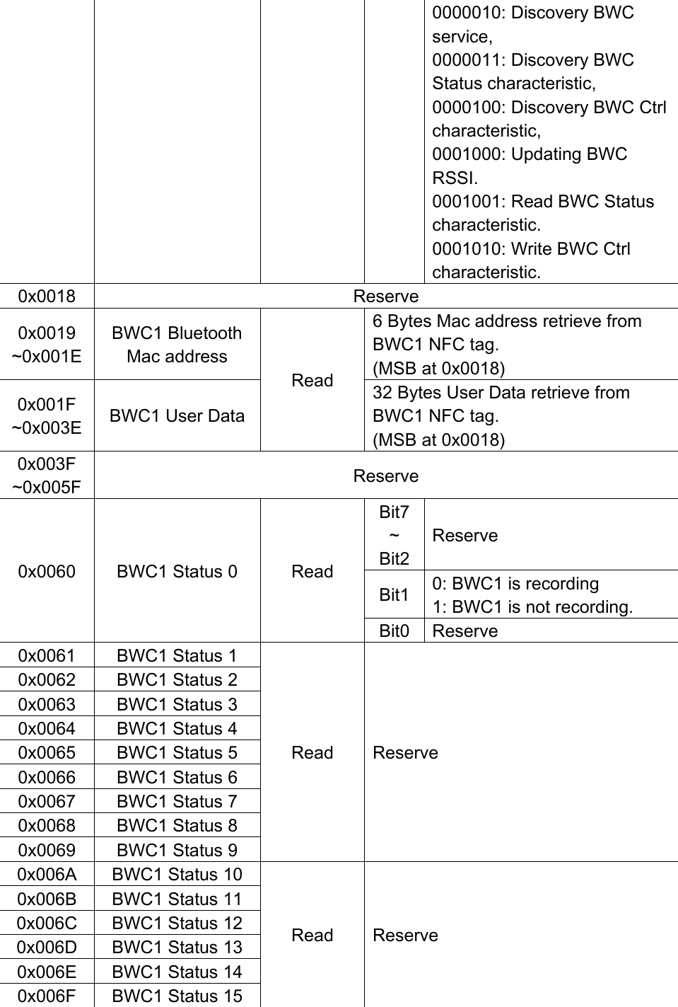 0000010: Discovery BWC service, 0000011: Discovery BWC Status characteristic, 0000100: Discovery BWC Ctrl characteristic, 0001000: Updating BWC RSSI. 0001001: Read BWC Status characteristic. 0001010: Write BWC Ctrl characteristic. 0x0018 Reserve 0x0019 ~0x001E BWC1 Bluetooth Mac address Read 6 Bytes Mac address retrieve from BWC1 NFC tag. (MSB at 0x0018) 0x001F ~0x003E BWC1 User Data 32 Bytes User Data retrieve from BWC1 NFC tag. (MSB at 0x0018) 0x003F ~0x005F Reserve 0x0060 BWC1 Status 0 Read Bit7 ~ Bit2 Reserve Bit1 0: BWC1 is recording 1: BWC1 is not recording. Bit0 Reserve 0x0061 BWC1 Status 1 Read Reserve 0x0062 BWC1 Status 2 0x0063 BWC1 Status 3 0x0064 BWC1 Status 4 0x0065 BWC1 Status 5 0x0066 BWC1 Status 6 0x0067 BWC1 Status 7 0x0068 BWC1 Status 8 0x0069 BWC1 Status 9 0x006A BWC1 Status 10 Read Reserve 0x006B BWC1 Status 11 0x006C BWC1 Status 12 0x006D BWC1 Status 13 0x006E BWC1 Status 14 0x006F BWC1 Status 15 