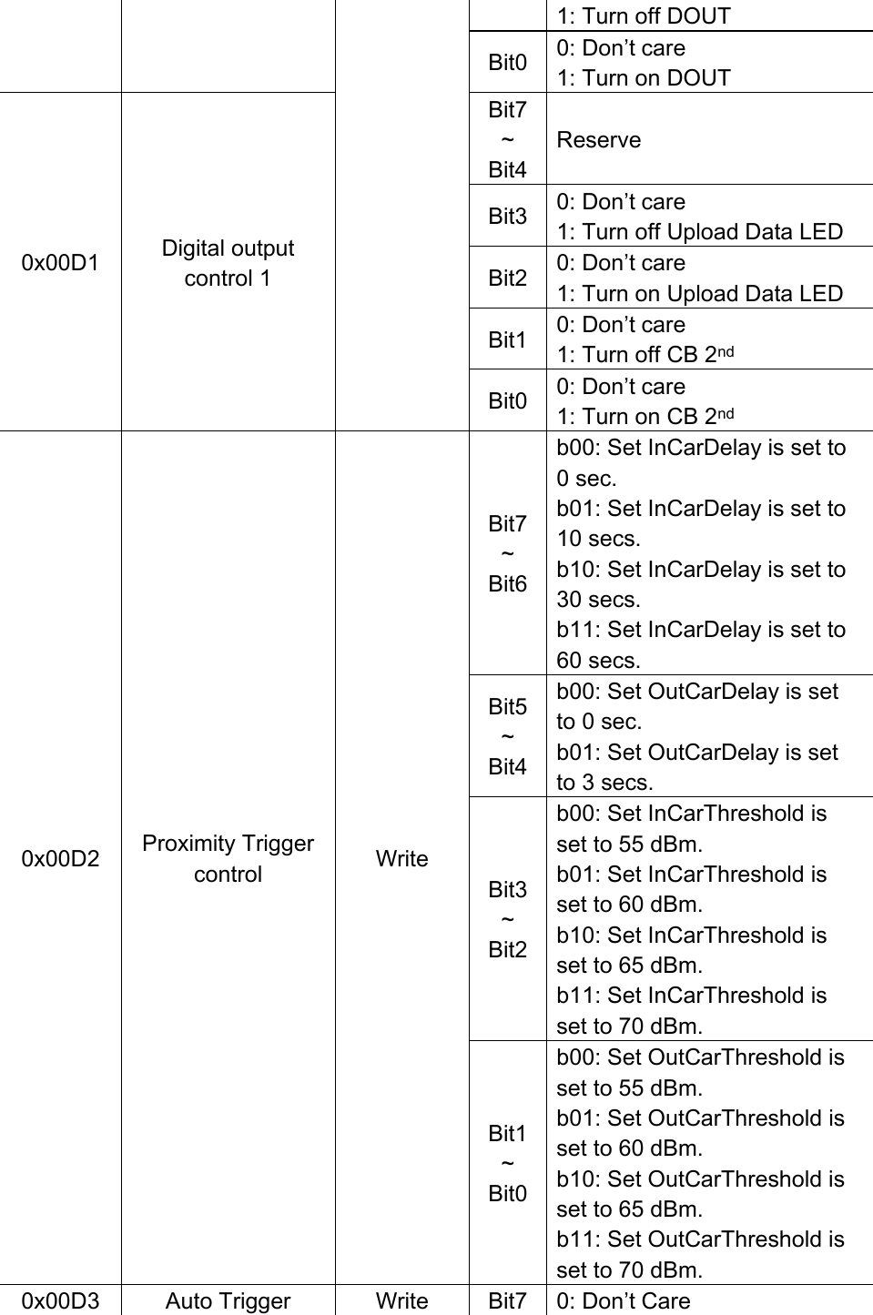 1: Turn off DOUT Bit0 0: Don’t care 1: Turn on DOUT 0x00D1 Digital output control 1 Bit7 ~ Bit4 Reserve Bit3 0: Don’t care 1: Turn off Upload Data LED Bit2 0: Don’t care 1: Turn on Upload Data LED Bit1 0: Don’t care 1: Turn off CB 2nd   Bit0 0: Don’t care 1: Turn on CB 2nd   0x00D2 Proximity Trigger control Write Bit7 ~ Bit6 b00: Set InCarDelay is set to 0 sec. b01: Set InCarDelay is set to 10 secs. b10: Set InCarDelay is set to 30 secs. b11: Set InCarDelay is set to 60 secs. Bit5 ~ Bit4 b00: Set OutCarDelay is set to 0 sec. b01: Set OutCarDelay is set to 3 secs. Bit3 ~ Bit2 b00: Set InCarThreshold is set to 55 dBm. b01: Set InCarThreshold is set to 60 dBm. b10: Set InCarThreshold is set to 65 dBm. b11: Set InCarThreshold is set to 70 dBm. Bit1 ~ Bit0 b00: Set OutCarThreshold is set to 55 dBm. b01: Set OutCarThreshold is set to 60 dBm. b10: Set OutCarThreshold is set to 65 dBm. b11: Set OutCarThreshold is set to 70 dBm. 0x00D3 Auto Trigger Write Bit7 0: Don’t Care 