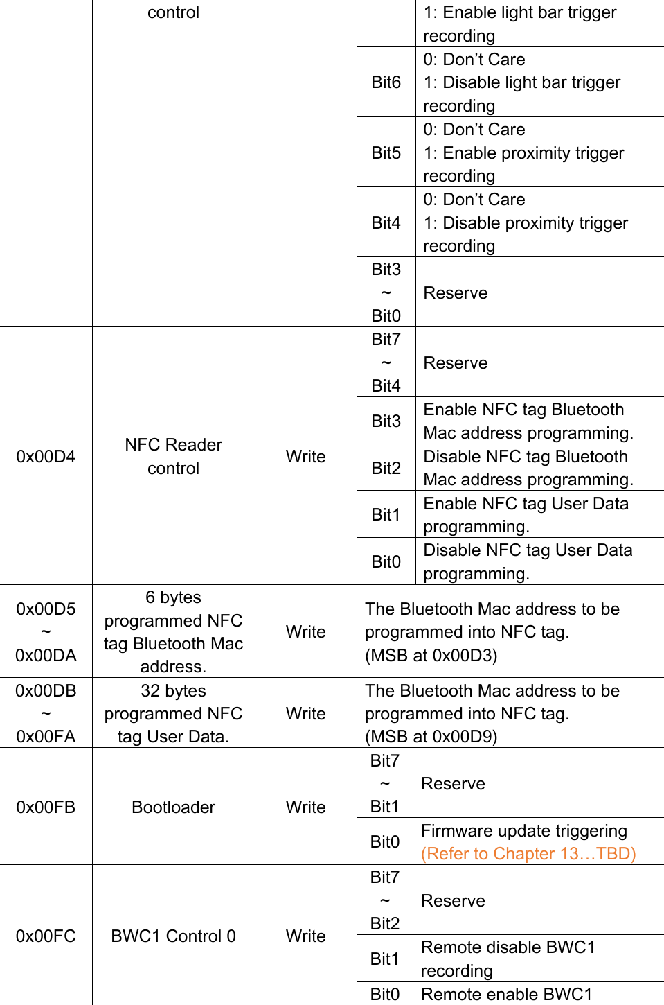 control 1: Enable light bar trigger recording Bit6 0: Don’t Care 1: Disable light bar trigger recording Bit5 0: Don’t Care 1: Enable proximity trigger recording Bit4 0: Don’t Care 1: Disable proximity trigger recording Bit3 ~ Bit0 Reserve 0x00D4 NFC Reader control Write Bit7 ~ Bit4 Reserve Bit3 Enable NFC tag Bluetooth Mac address programming. Bit2 Disable NFC tag Bluetooth Mac address programming. Bit1 Enable NFC tag User Data programming. Bit0 Disable NFC tag User Data programming. 0x00D5 ~ 0x00DA 6 bytes programmed NFC tag Bluetooth Mac address. Write The Bluetooth Mac address to be programmed into NFC tag. (MSB at 0x00D3) 0x00DB ~ 0x00FA 32 bytes programmed NFC tag User Data. Write The Bluetooth Mac address to be programmed into NFC tag. (MSB at 0x00D9) 0x00FB Bootloader   Write Bit7 ~ Bit1 Reserve Bit0 Firmware update triggering (Refer to Chapter 13…TBD) 0x00FC BWC1 Control 0 Write Bit7 ~ Bit2 Reserve Bit1 Remote disable BWC1 recording Bit0 Remote enable BWC1 