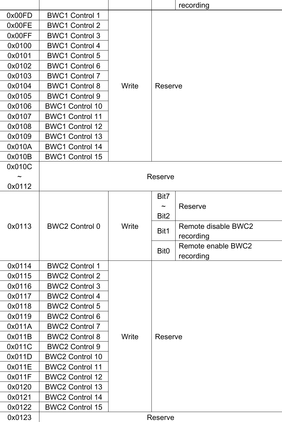 recording 0x00FD BWC1 Control 1 Write Reserve 0x00FE BWC1 Control 2 0x00FF BWC1 Control 3 0x0100 BWC1 Control 4 0x0101 BWC1 Control 5 0x0102 BWC1 Control 6 0x0103 BWC1 Control 7 0x0104 BWC1 Control 8 0x0105 BWC1 Control 9 0x0106 BWC1 Control 10 0x0107 BWC1 Control 11 0x0108 BWC1 Control 12 0x0109 BWC1 Control 13 0x010A BWC1 Control 14 0x010B BWC1 Control 15 0x010C ~ 0x0112 Reserve 0x0113 BWC2 Control 0 Write Bit7 ~ Bit2 Reserve Bit1 Remote disable BWC2 recording Bit0 Remote enable BWC2 recording 0x0114 BWC2 Control 1 Write Reserve 0x0115 BWC2 Control 2 0x0116 BWC2 Control 3 0x0117 BWC2 Control 4 0x0118 BWC2 Control 5 0x0119 BWC2 Control 6 0x011A BWC2 Control 7 0x011B BWC2 Control 8 0x011C BWC2 Control 9 0x011D BWC2 Control 10 0x011E BWC2 Control 11 0x011F BWC2 Control 12 0x0120 BWC2 Control 13 0x0121 BWC2 Control 14 0x0122 BWC2 Control 15 0x0123 Reserve 