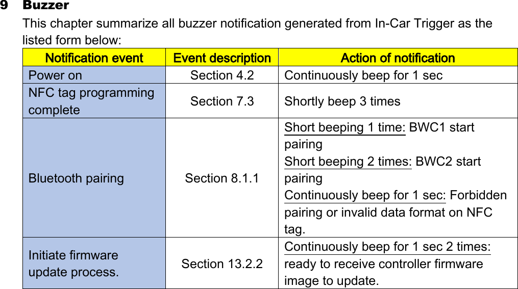 9 Buzzer This chapter summarize all buzzer notification generated from In-Car Trigger as the listed form below: Notification event Event description Action of notification Power on Section 4.2 Continuously beep for 1 sec NFC tag programming complete Section 7.3 Shortly beep 3 times Bluetooth pairing Section 8.1.1 Short beeping 1 time: BWC1 start pairing Short beeping 2 times: BWC2 start pairing Continuously beep for 1 sec: Forbidden pairing or invalid data format on NFC tag. Initiate firmware update process. Section 13.2.2 Continuously beep for 1 sec 2 times: ready to receive controller firmware image to update.     