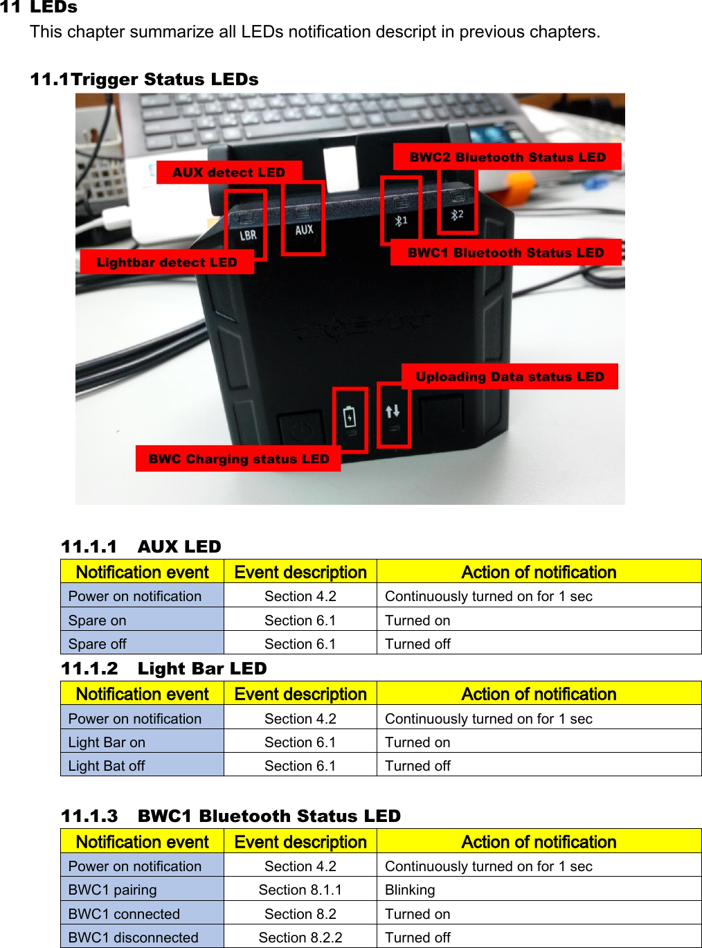 11 LEDs This chapter summarize all LEDs notification descript in previous chapters.  11.1 Trigger Status LEDs   11.1.1 AUX LED Notification event Event description Action of notification Power on notification Section 4.2 Continuously turned on for 1 sec Spare on Section 6.1 Turned on Spare off Section 6.1 Turned off 11.1.2 Light Bar LED Notification event Event description Action of notification Power on notification Section 4.2 Continuously turned on for 1 sec Light Bar on Section 6.1 Turned on Light Bat off Section 6.1 Turned off  11.1.3 BWC1 Bluetooth Status LED Notification event Event description Action of notification Power on notification Section 4.2 Continuously turned on for 1 sec BWC1 pairing Section 8.1.1 Blinking BWC1 connected Section 8.2 Turned on BWC1 disconnected Section 8.2.2 Turned off   