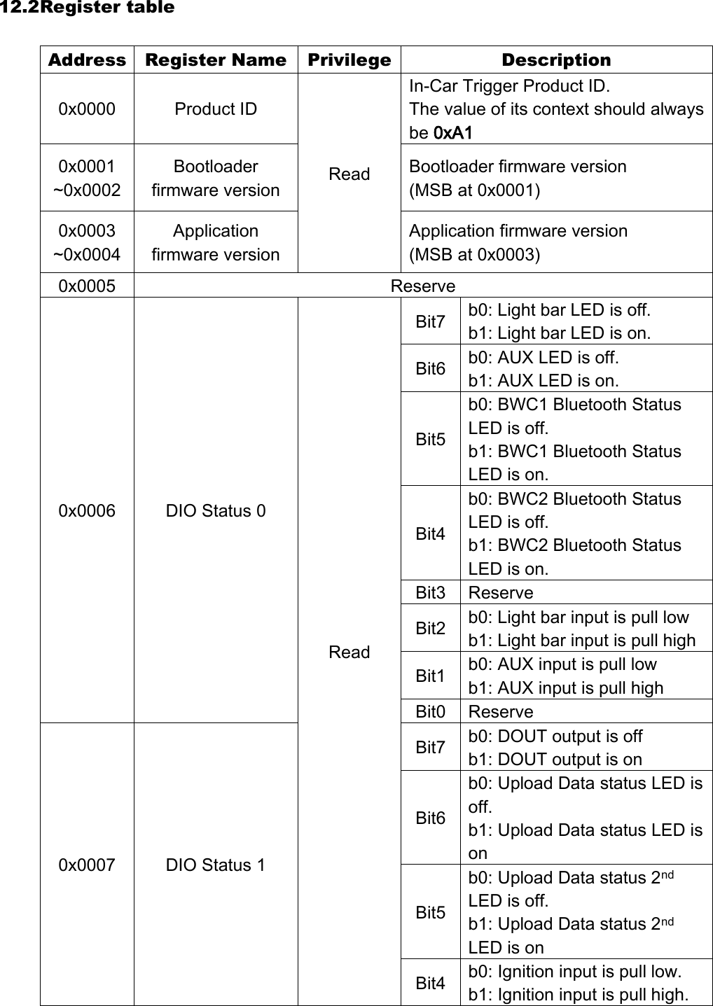 12.2 Register table    Address Register Name Privilege Description 0x0000 Product ID Read In-Car Trigger Product ID. The value of its context should always be 0xA1 0x0001 ~0x0002 Bootloader firmware version Bootloader firmware version   (MSB at 0x0001) 0x0003 ~0x0004 Application firmware version Application firmware version   (MSB at 0x0003) 0x0005 Reserve 0x0006 DIO Status 0 Read Bit7 b0: Light bar LED is off. b1: Light bar LED is on. Bit6 b0: AUX LED is off. b1: AUX LED is on. Bit5 b0: BWC1 Bluetooth Status LED is off. b1: BWC1 Bluetooth Status LED is on. Bit4 b0: BWC2 Bluetooth Status LED is off. b1: BWC2 Bluetooth Status LED is on. Bit3 Reserve Bit2 b0: Light bar input is pull low b1: Light bar input is pull high Bit1 b0: AUX input is pull low b1: AUX input is pull high Bit0 Reserve 0x0007 DIO Status 1 Bit7 b0: DOUT output is off b1: DOUT output is on Bit6 b0: Upload Data status LED is off. b1: Upload Data status LED is on Bit5 b0: Upload Data status 2nd LED is off. b1: Upload Data status 2nd LED is on Bit4 b0: Ignition input is pull low. b1: Ignition input is pull high. 