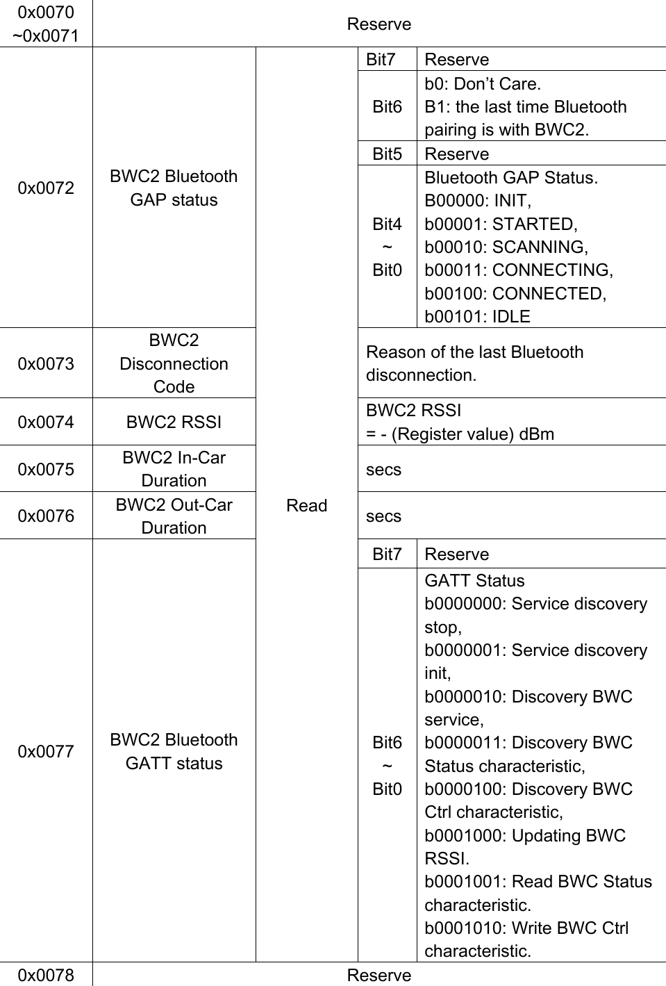 0x0070 ~0x0071 Reserve 0x0072 BWC2 Bluetooth GAP status Read Bit7 Reserve Bit6 b0: Don’t Care. B1: the last time Bluetooth pairing is with BWC2. Bit5 Reserve Bit4 ~ Bit0 Bluetooth GAP Status. B00000: INIT, b00001: STARTED, b00010: SCANNING, b00011: CONNECTING, b00100: CONNECTED, b00101: IDLE 0x0073 BWC2   Disconnection Code Reason of the last Bluetooth disconnection. 0x0074 BWC2 RSSI BWC2 RSSI   = - (Register value) dBm 0x0075 BWC2 In-Car Duration secs 0x0076 BWC2 Out-Car Duration secs 0x0077 BWC2 Bluetooth GATT status Bit7 Reserve Bit6 ~ Bit0 GATT Status b0000000: Service discovery stop, b0000001: Service discovery init, b0000010: Discovery BWC service, b0000011: Discovery BWC Status characteristic, b0000100: Discovery BWC Ctrl characteristic, b0001000: Updating BWC RSSI. b0001001: Read BWC Status characteristic. b0001010: Write BWC Ctrl characteristic. 0x0078 Reserve 