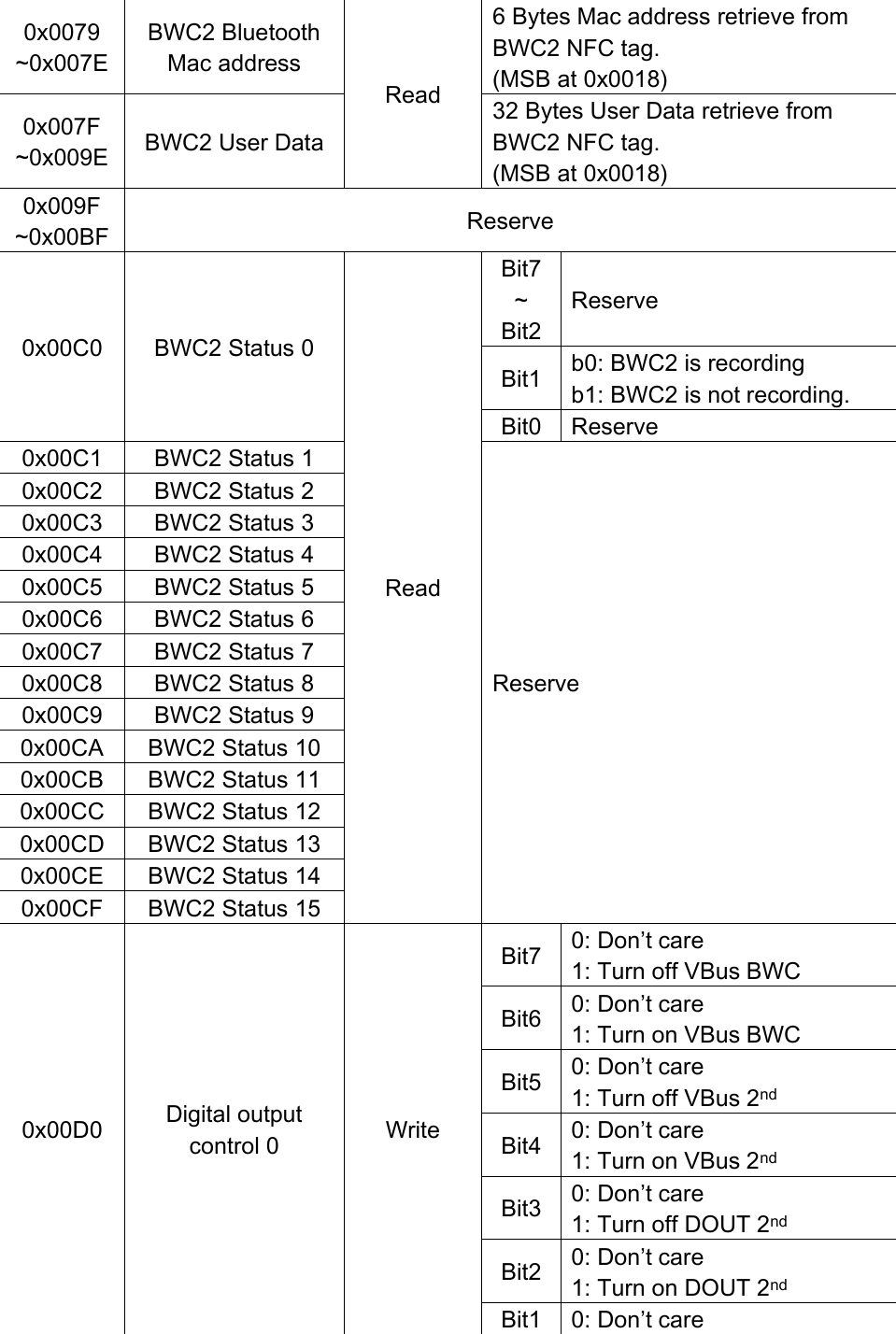 0x0079 ~0x007E BWC2 Bluetooth Mac address Read 6 Bytes Mac address retrieve from BWC2 NFC tag. (MSB at 0x0018) 0x007F ~0x009E BWC2 User Data 32 Bytes User Data retrieve from BWC2 NFC tag. (MSB at 0x0018) 0x009F ~0x00BF Reserve 0x00C0 BWC2 Status 0 Read Bit7 ~ Bit2 Reserve Bit1 b0: BWC2 is recording b1: BWC2 is not recording. Bit0 Reserve 0x00C1 BWC2 Status 1 Reserve 0x00C2 BWC2 Status 2 0x00C3 BWC2 Status 3 0x00C4 BWC2 Status 4 0x00C5 BWC2 Status 5 0x00C6 BWC2 Status 6 0x00C7 BWC2 Status 7 0x00C8 BWC2 Status 8 0x00C9 BWC2 Status 9 0x00CA BWC2 Status 10 0x00CB BWC2 Status 11 0x00CC BWC2 Status 12 0x00CD BWC2 Status 13 0x00CE BWC2 Status 14 0x00CF BWC2 Status 15 0x00D0 Digital output control 0 Write Bit7 0: Don’t care 1: Turn off VBus BWC Bit6 0: Don’t care 1: Turn on VBus BWC Bit5 0: Don’t care 1: Turn off VBus 2nd Bit4 0: Don’t care 1: Turn on VBus 2nd Bit3 0: Don’t care 1: Turn off DOUT 2nd Bit2 0: Don’t care 1: Turn on DOUT 2nd Bit1 0: Don’t care 