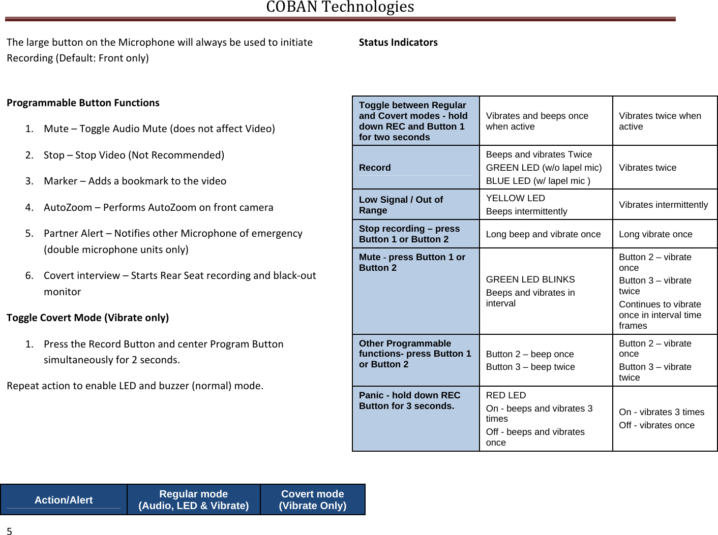 COBANTechnologies5ThelargebuttonontheMicrophonewillalwaysbeusedtoinitiateRecording(Default:Frontonly)StatusIndicatorsProgrammableButtonFunctions1. Mute–ToggleAudioMute(doesnotaffectVideo)2. Stop–StopVideo(NotRecommended)3. Marker–Addsabookmarktothevideo4. AutoZoom–PerformsAutoZoomonfrontcamera5. PartnerAlert–NotifiesotherMicrophoneofemergency(doublemicrophoneunitsonly)6. Covertinterview–StartsRearSeatrecordingandblack‐outmonitorToggleCovertMode(Vibrateonly)1. PresstheRecordButtonandcenterProgramButtonsimultaneouslyfor2seconds.RepeatactiontoenableLEDandbuzzer(normal)mode.Action/Alert  Regular mode (Audio, LED &amp; Vibrate) Covert mode (Vibrate Only)  Toggle between Regular and Covert modes - hold down REC and Button 1 for two seconds  Vibrates and beeps once when active   Vibrates twice when active  Record  Beeps and vibrates Twice  GREEN LED (w/o lapel mic) BLUE LED (w/ lapel mic )  Vibrates twice  Low Signal / Out of Range  YELLOW LED  Beeps intermittently  Vibrates intermittently  Stop recording – press Button 1 or Button 2  Long beep and vibrate once  Long vibrate once  Mute - press Button 1 or Button 2  GREEN LED BLINKS   Beeps and vibrates in interval  Button 2 – vibrate once  Button 3 – vibrate twice  Continues to vibrate once in interval time frames  Other Programmable functions- press Button 1 or Button 2  Button 2 – beep once  Button 3 – beep twice  Button 2 – vibrate once  Button 3 – vibrate twice  Panic - hold down REC Button for 3 seconds.  RED LED  On - beeps and vibrates 3 times  Off - beeps and vibrates once  On - vibrates 3 times  Off - vibrates once  