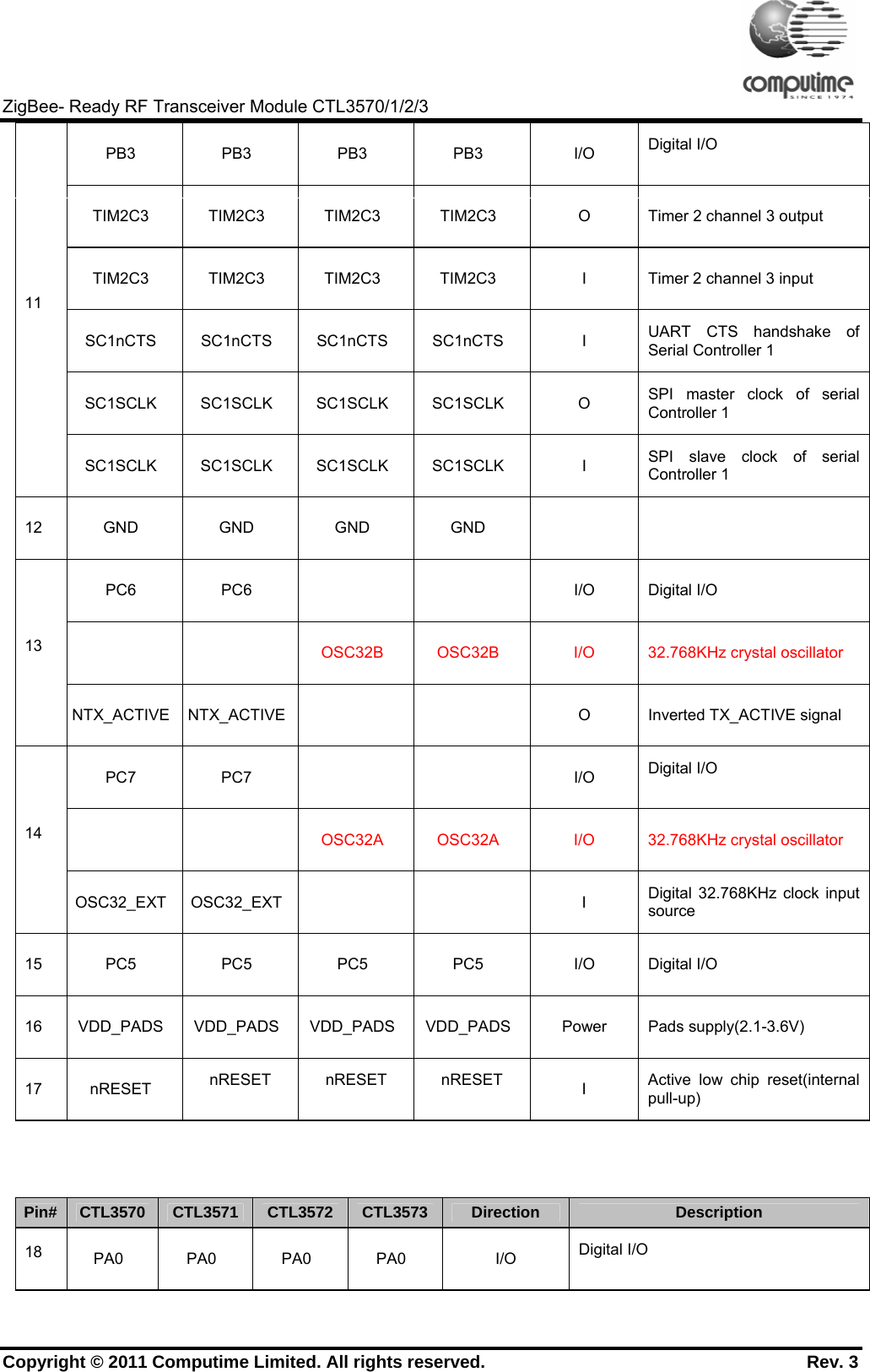     ZigBee- Ready RF Transceiver Module CTL3570/1/2/3 Copyright © 2011 Computime Limited. All rights reserved.                                                       Rev. 3 PB3 PB3 PB3 PB3  I/O Digital I/O TIM2C3  TIM2C3  TIM2C3  TIM2C3  O  Timer 2 channel 3 output TIM2C3  TIM2C3  TIM2C3  TIM2C3  I  Timer 2 channel 3 input SC1nCTS SC1nCTS SC1nCTS SC1nCTS  I  UART CTS handshake of Serial Controller 1 SC1SCLK SC1SCLK SC1SCLK SC1SCLK  O  SPI master clock of serial Controller 1 11 SC1SCLK SC1SCLK SC1SCLK SC1SCLK  I  SPI slave clock of serial Controller 1 12 GND GND GND GND    PC6 PC6      I/O Digital I/O   OSC32B OSC32B I/O 32.768KHz crystal oscillator 13 NTX_ACTIVE  NTX_ACTIVE      O  Inverted TX_ACTIVE signal  PC7 PC7      I/O Digital I/O   OSC32A OSC32A I/O 32.768KHz crystal oscillator 14 OSC32_EXT OSC32_EXT      I  Digital 32.768KHz clock input source 15 PC5 PC5 PC5 PC5  I/O Digital I/O 16  VDD_PADS VDD_PADS VDD_PADS VDD_PADS  Power  Pads supply(2.1-3.6V) 17 nRESET  nRESET nRESET nRESET  I  Active low chip reset(internal pull-up)    Pin#  CTL3570  CTL3571  CTL3572 CTL3573 Direction  Description 18  PA0 PA0 PA0 PA0  I/O Digital I/O 