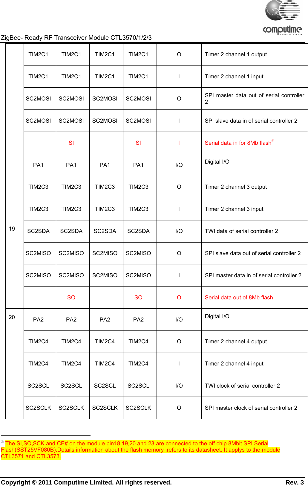     ZigBee- Ready RF Transceiver Module CTL3570/1/2/3 Copyright © 2011 Computime Limited. All rights reserved.                                                       Rev. 3 TIM2C1  TIM2C1  TIM2C1  TIM2C1  O  Timer 2 channel 1 output TIM2C1  TIM2C1  TIM2C1  TIM2C1  I  Timer 2 channel 1 input SC2MOSI SC2MOSI SC2MOSI SC2MOSI O  SPI master data out of serial controller 2 SC2MOSI  SC2MOSI  SC2MOSI SC2MOSI I  SPI slave data in of serial controller 2   SI    SI  I  Serial data in for 8Mb flash⑥ PA1 PA1 PA1 PA1  I/O Digital I/O TIM2C3  TIM2C3  TIM2C3  TIM2C3  O  Timer 2 channel 3 output TIM2C3  TIM2C3  TIM2C3  TIM2C3  I  Timer 2 channel 3 input SC2SDA SC2SDA SC2SDA SC2SDA  I/O  TWI data of serial controller 2 SC2MISO SC2MISO SC2MISO SC2MISO O  SPI slave data out of serial controller 2 SC2MISO SC2MISO SC2MISO SC2MISO I  SPI master data in of serial controller 2 19  SO  SO O Serial data out of 8Mb flash PA2 PA2 PA2 PA2  I/O Digital I/O TIM2C4  TIM2C4  TIM2C4  TIM2C4  O  Timer 2 channel 4 output TIM2C4  TIM2C4  TIM2C4  TIM2C4  I  Timer 2 channel 4 input SC2SCL SC2SCL SC2SCL SC2SCL  I/O  TWI clock of serial controller 2 20 SC2SCLK SC2SCLK SC2SCLK SC2SCLK O  SPI master clock of serial controller 2                                                       ⑥ The SI,SO,SCK and CE# on the module pin18,19,20 and 23 are connected to the off chip 8Mbit SPI Serial Flash(SST25VF080B).Details information about the flash memory ,refers to its datasheet. It applys to the module CTL3571 and CTL3573. 