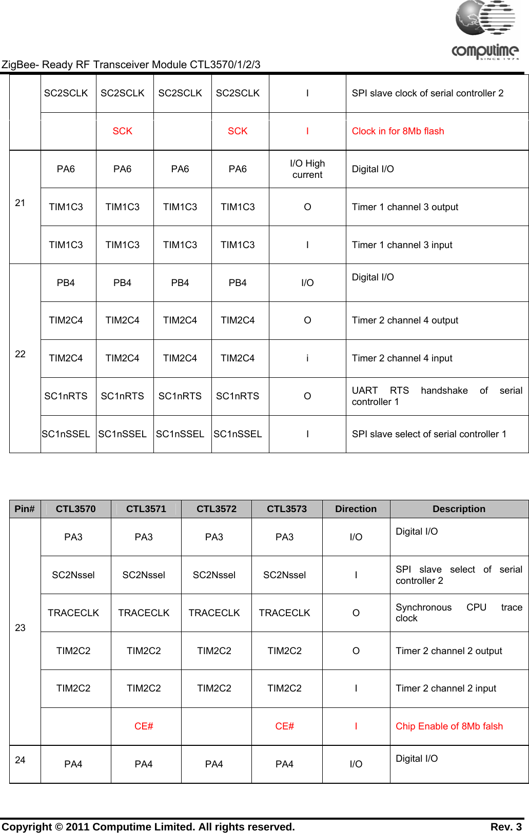     ZigBee- Ready RF Transceiver Module CTL3570/1/2/3 Copyright © 2011 Computime Limited. All rights reserved.                                                       Rev. 3 SC2SCLK  SC2SCLK  SC2SCLK SC2SCLK I  SPI slave clock of serial controller 2   SCK    SCK  I  Clock in for 8Mb flash PA6 PA6 PA6 PA6  I/O High current  Digital I/O TIM1C3  TIM1C3  TIM1C3  TIM1C3  O  Timer 1 channel 3 output 21 TIM1C3  TIM1C3  TIM1C3  TIM1C3  I  Timer 1 channel 3 input PB4 PB4 PB4 PB4  I/O Digital I/O TIM2C4  TIM2C4  TIM2C4  TIM2C4  O  Timer 2 channel 4 output TIM2C4  TIM2C4  TIM2C4  TIM2C4  i  Timer 2 channel 4 input SC1nRTS SC1nRTS  SC1nRTS SC1nRTS O  UART RTS handshake of serial controller 1 22 SC1nSSEL  SC1nSSEL  SC1nSSEL SC1nSSEL I  SPI slave select of serial controller 1    Pin#  CTL3570  CTL3571  CTL3572  CTL3573  Direction  Description PA3 PA3 PA3 PA3  I/O Digital I/O SC2Nssel SC2Nssel SC2Nssel SC2Nssel  I  SPI slave select of serial controller 2 TRACECLK TRACECLK TRACECLK TRACECLK  O  Synchronous CPU trace clock TIM2C2  TIM2C2  TIM2C2  TIM2C2  O  Timer 2 channel 2 output TIM2C2  TIM2C2  TIM2C2  TIM2C2  I  Timer 2 channel 2 input 23   CE#    CE#  I  Chip Enable of 8Mb falsh 24  PA4 PA4 PA4 PA4  I/O Digital I/O 
