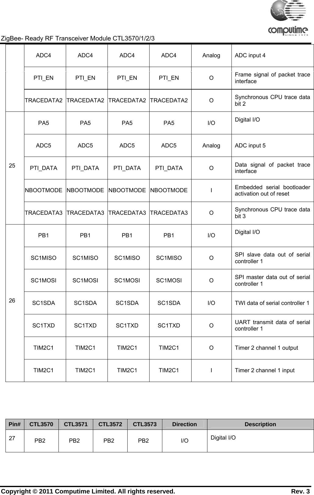     ZigBee- Ready RF Transceiver Module CTL3570/1/2/3 Copyright © 2011 Computime Limited. All rights reserved.                                                       Rev. 3 ADC4 ADC4 ADC4 ADC4 Analog ADC input 4 PTI_EN PTI_EN PTI_EN PTI_EN  O Frame signal of packet trace interface TRACEDATA2 TRACEDATA2 TRACEDATA2 TRACEDATA2 O  Synchronous CPU trace data bit 2 PA5 PA5 PA5 PA5  I/O Digital I/O ADC5 ADC5 ADC5 ADC5 Analog ADC input 5 PTI_DATA PTI_DATA PTI_DATA PTI_DATA  O  Data signal of packet trace interface NBOOTMODE NBOOTMODE NBOOTMODE NBOOTMODE I  Embedded serial bootloader activation out of reset 25 TRACEDATA3 TRACEDATA3 TRACEDATA3 TRACEDATA3 O  Synchronous CPU trace data bit 3 PB1 PB1 PB1 PB1  I/O Digital I/O SC1MISO SC1MISO SC1MISO SC1MISO  O  SPI slave data out of serial controller 1 SC1MOSI SC1MOSI SC1MOSI SC1MOSI  O  SPI master data out of serial controller 1 SC1SDA SC1SDA SC1SDA SC1SDA  I/O  TWI data of serial controller 1SC1TXD SC1TXD SC1TXD SC1TXD  O  UART transmit data of serial controller 1 TIM2C1  TIM2C1  TIM2C1  TIM2C1  O  Timer 2 channel 1 output 26 TIM2C1  TIM2C1  TIM2C1  TIM2C1  I  Timer 2 channel 1 input     Pin#  CTL3570  CTL3571  CTL3572 CTL3573 Direction  Description 27  PB2 PB2 PB2 PB2  I/O Digital I/O 
