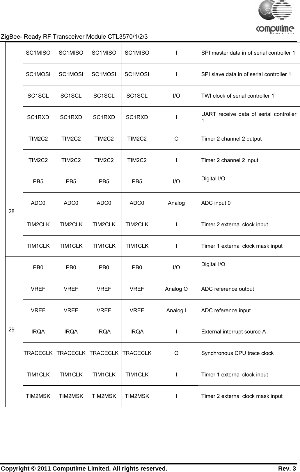     ZigBee- Ready RF Transceiver Module CTL3570/1/2/3 Copyright © 2011 Computime Limited. All rights reserved.                                                       Rev. 3 SC1MISO SC1MISO SC1MISO SC1MISO I  SPI master data in of serial controller 1SC1MOSI  SC1MOSI  SC1MOSI SC1MOSI I  SPI slave data in of serial controller 1 SC1SCL SC1SCL SC1SCL SC1SCL  I/O  TWI clock of serial controller 1 SC1RXD SC1RXD SC1RXD SC1RXD  I  UART receive data of serial controller 1 TIM2C2  TIM2C2  TIM2C2  TIM2C2  O  Timer 2 channel 2 output TIM2C2  TIM2C2  TIM2C2  TIM2C2  I  Timer 2 channel 2 input PB5 PB5 PB5 PB5  I/O Digital I/O ADC0 ADC0 ADC0 ADC0  Analog ADC input 0 TIM2CLK TIM2CLK TIM2CLK TIM2CLK  I  Timer 2 external clock input 28 TIM1CLK TIM1CLK TIM1CLK TIM1CLK  I  Timer 1 external clock mask input PB0 PB0 PB0 PB0  I/O Digital I/O VREF VREF VREF VREF  Analog O  ADC reference output VREF  VREF  VREF  VREF  Analog I  ADC reference input IRQA IRQA IRQA IRQA  I  External interrupt source A TRACECLK  TRACECLK  TRACECLK TRACECLK O  Synchronous CPU trace clock TIM1CLK TIM1CLK TIM1CLK TIM1CLK  I  Timer 1 external clock input 29 TIM2MSK TIM2MSK TIM2MSK TIM2MSK  I  Timer 2 external clock mask input 